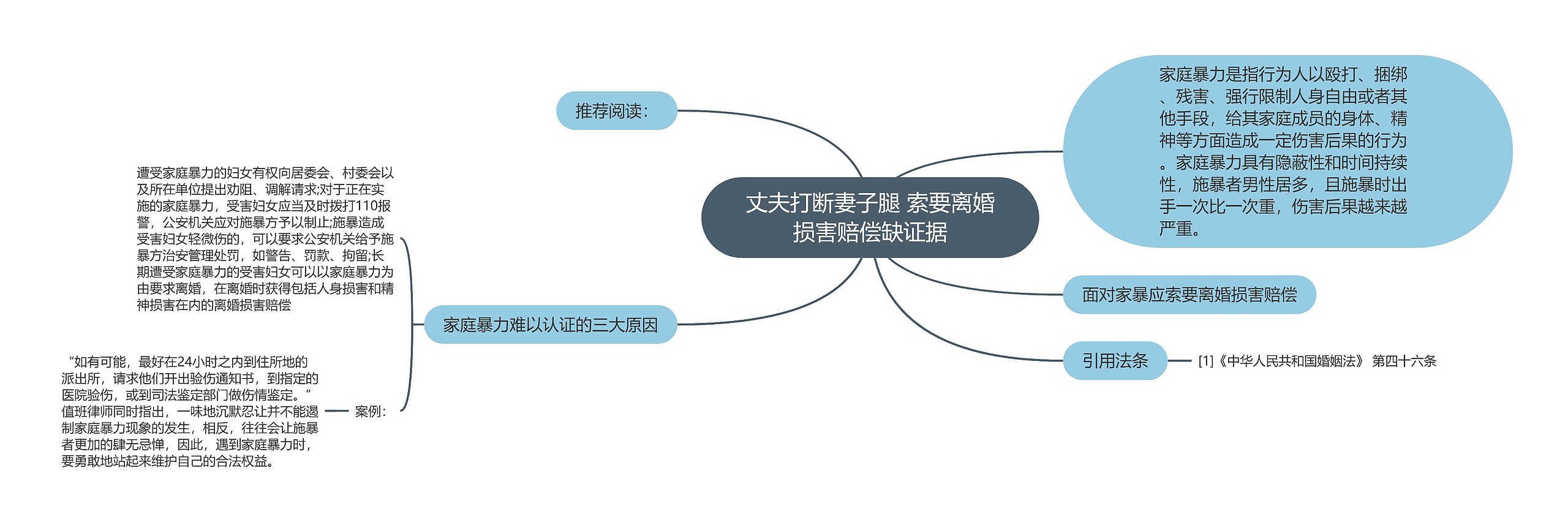 丈夫打断妻子腿 索要离婚损害赔偿缺证据思维导图