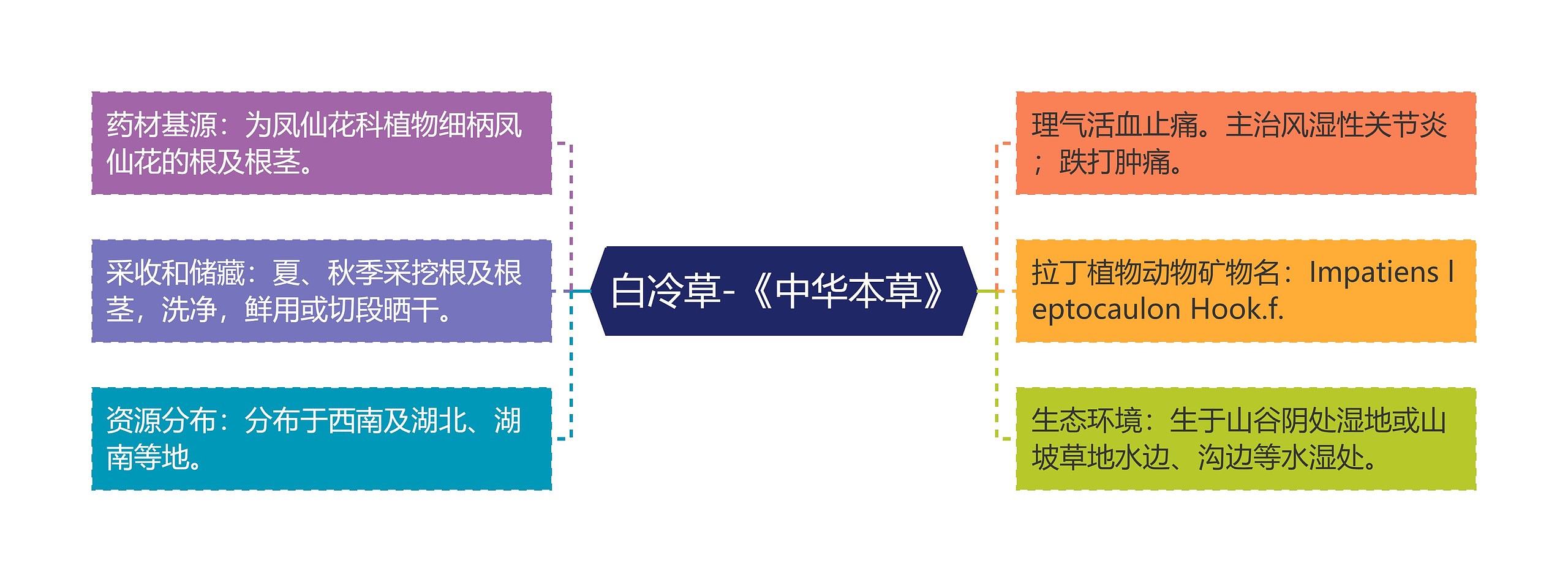 白冷草-《中华本草》思维导图