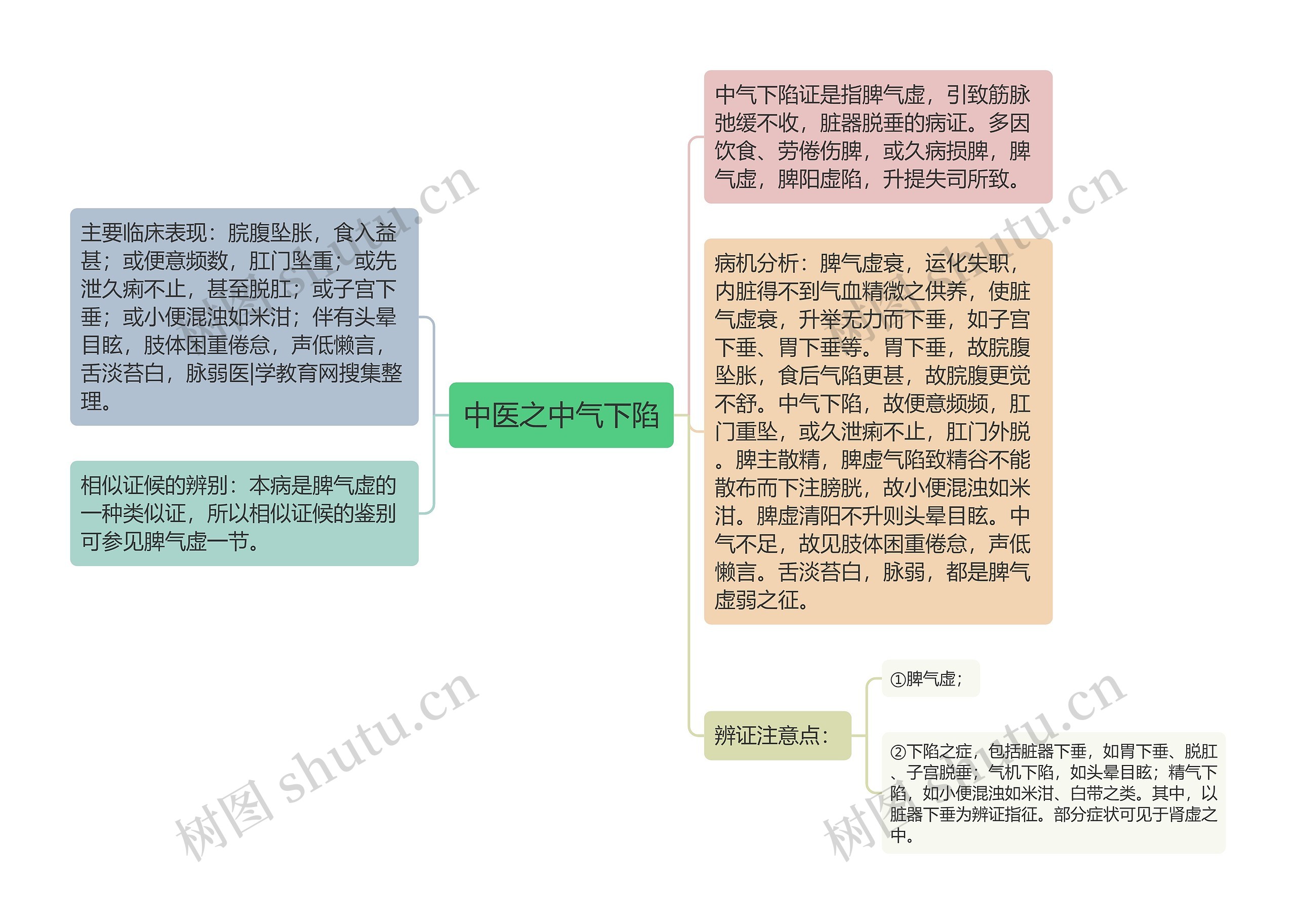 中医之中气下陷思维导图