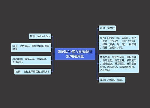 菊花散/中医方剂/功能主治/用途用量