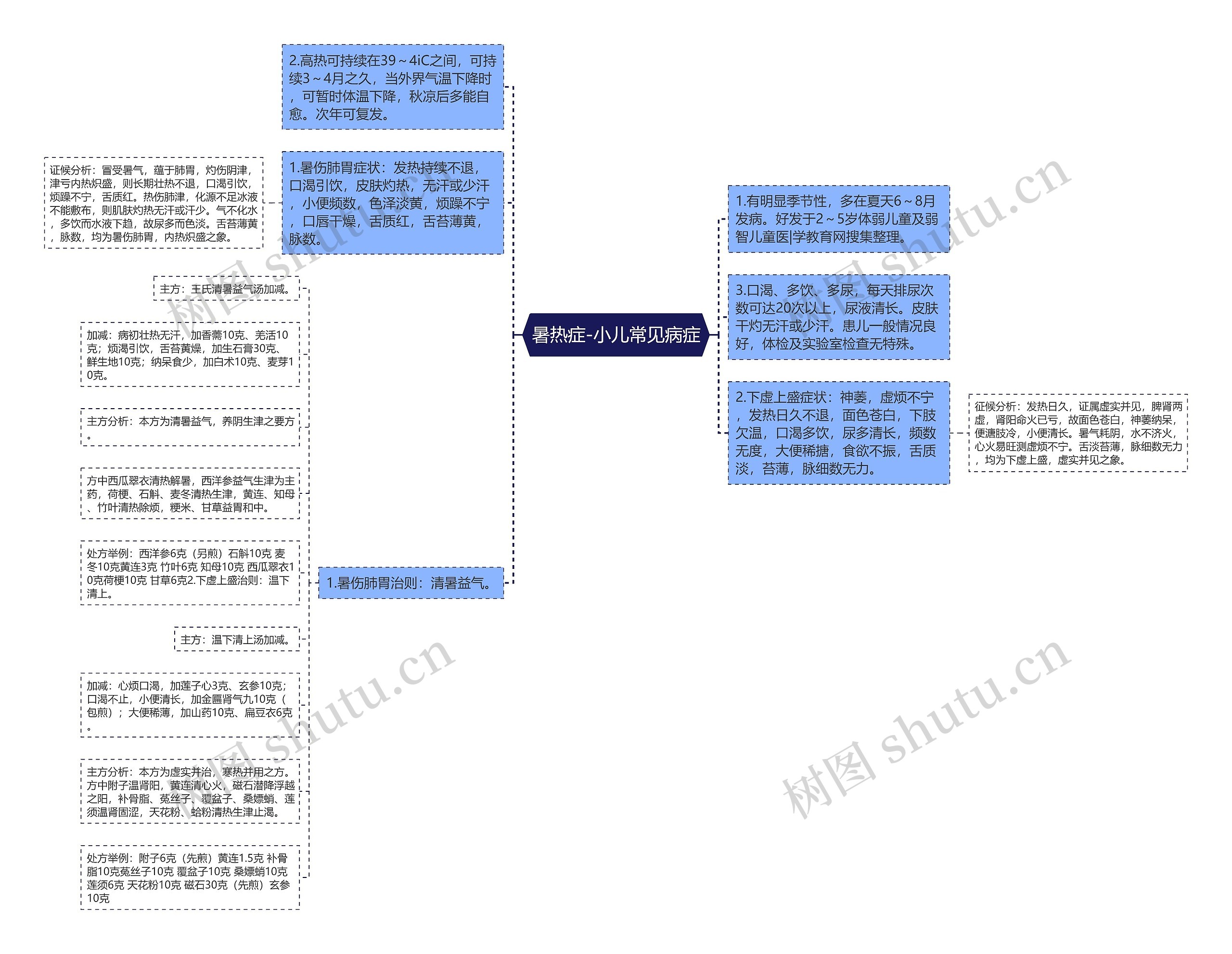 暑热症-小儿常见病症思维导图