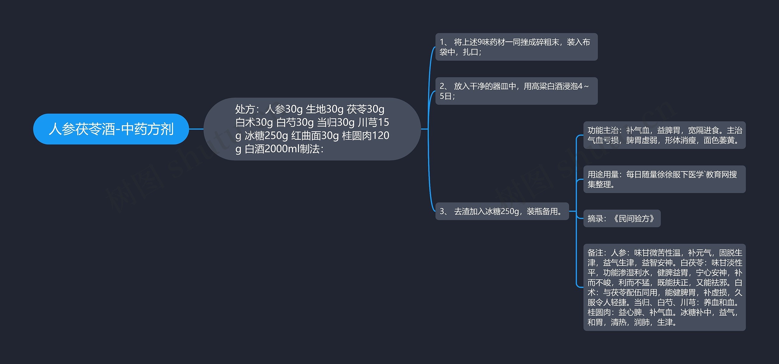 人参茯苓酒-中药方剂思维导图