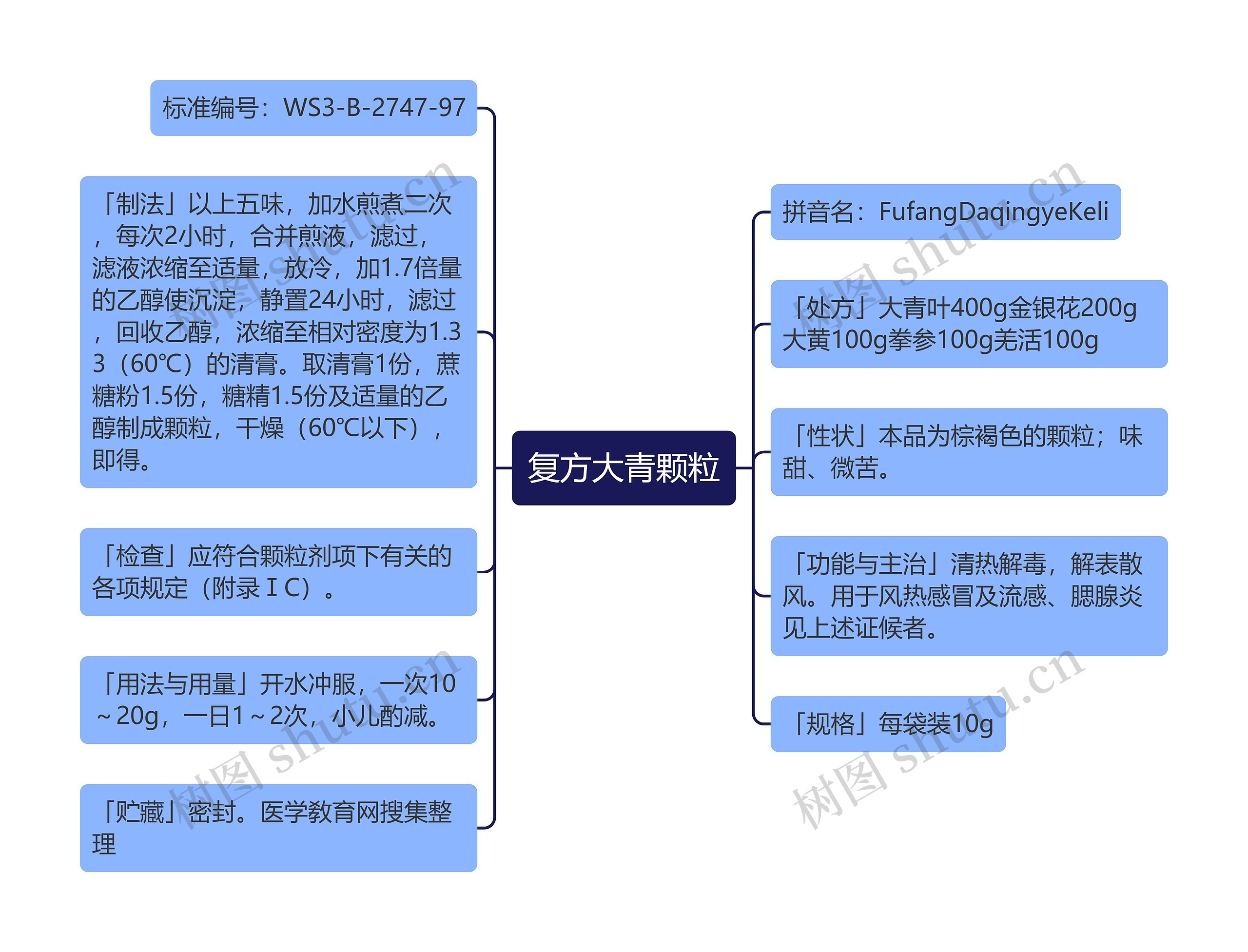 复方大青颗粒思维导图