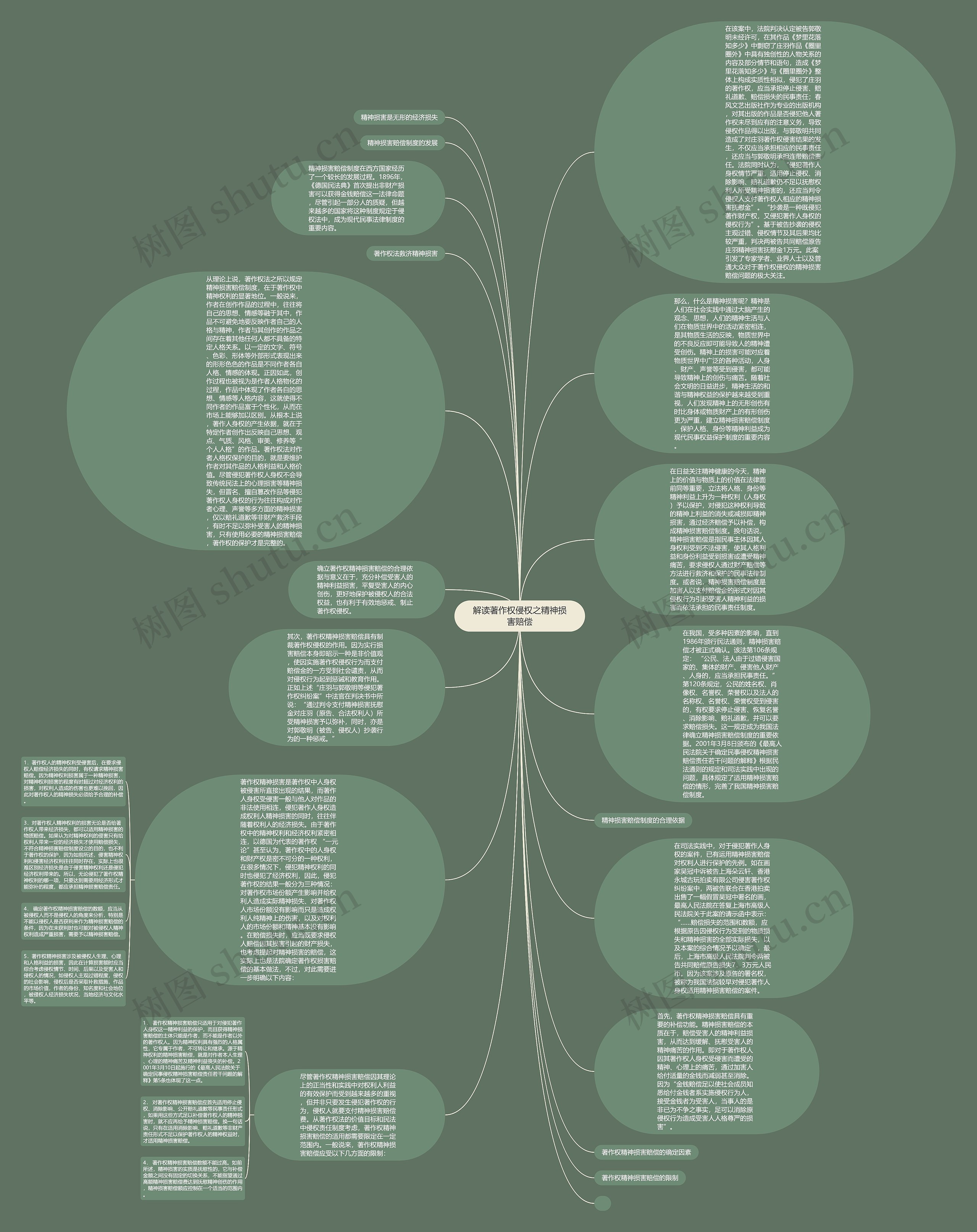 解读著作权侵权之精神损害赔偿思维导图