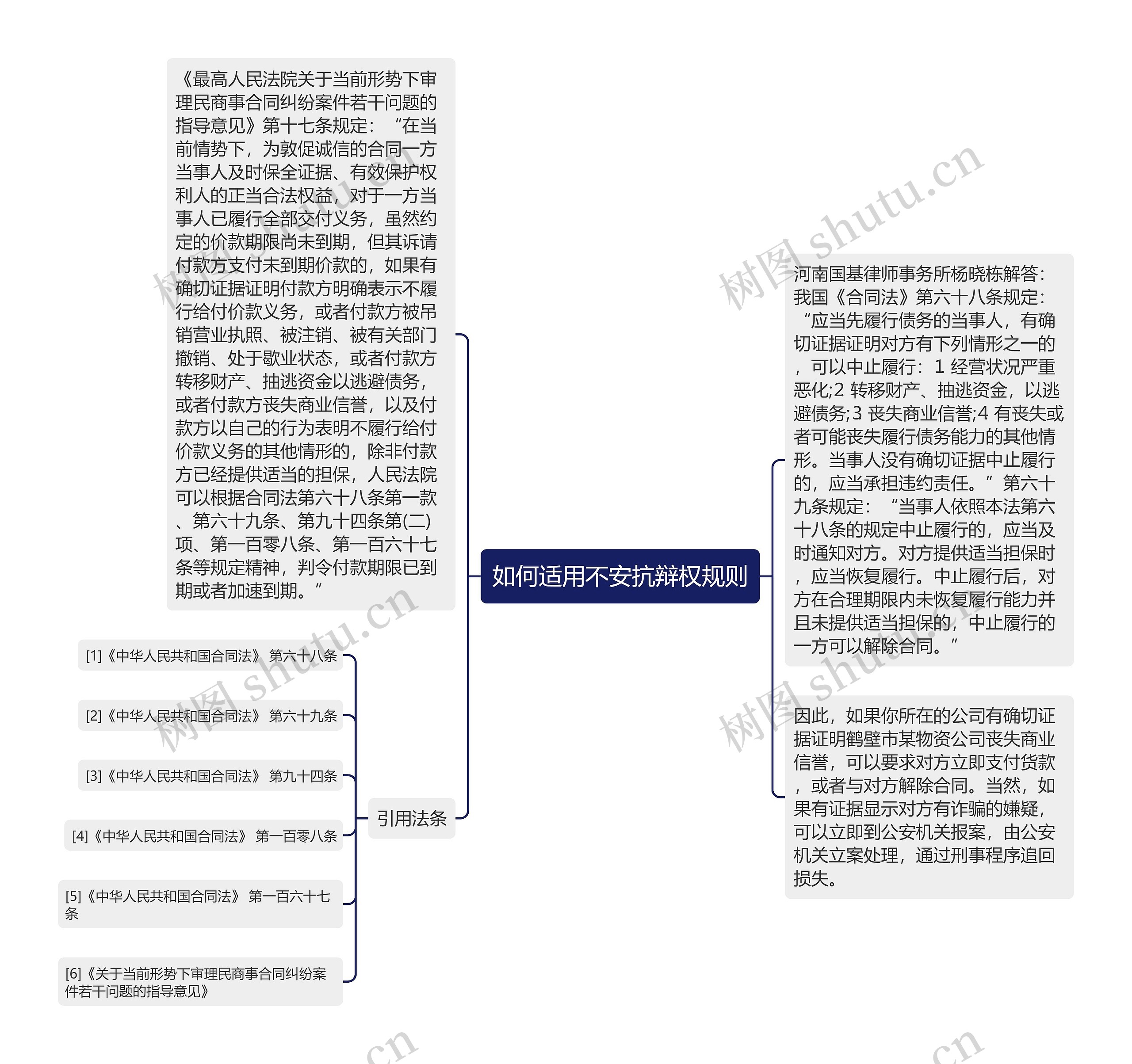 如何适用不安抗辩权规则思维导图