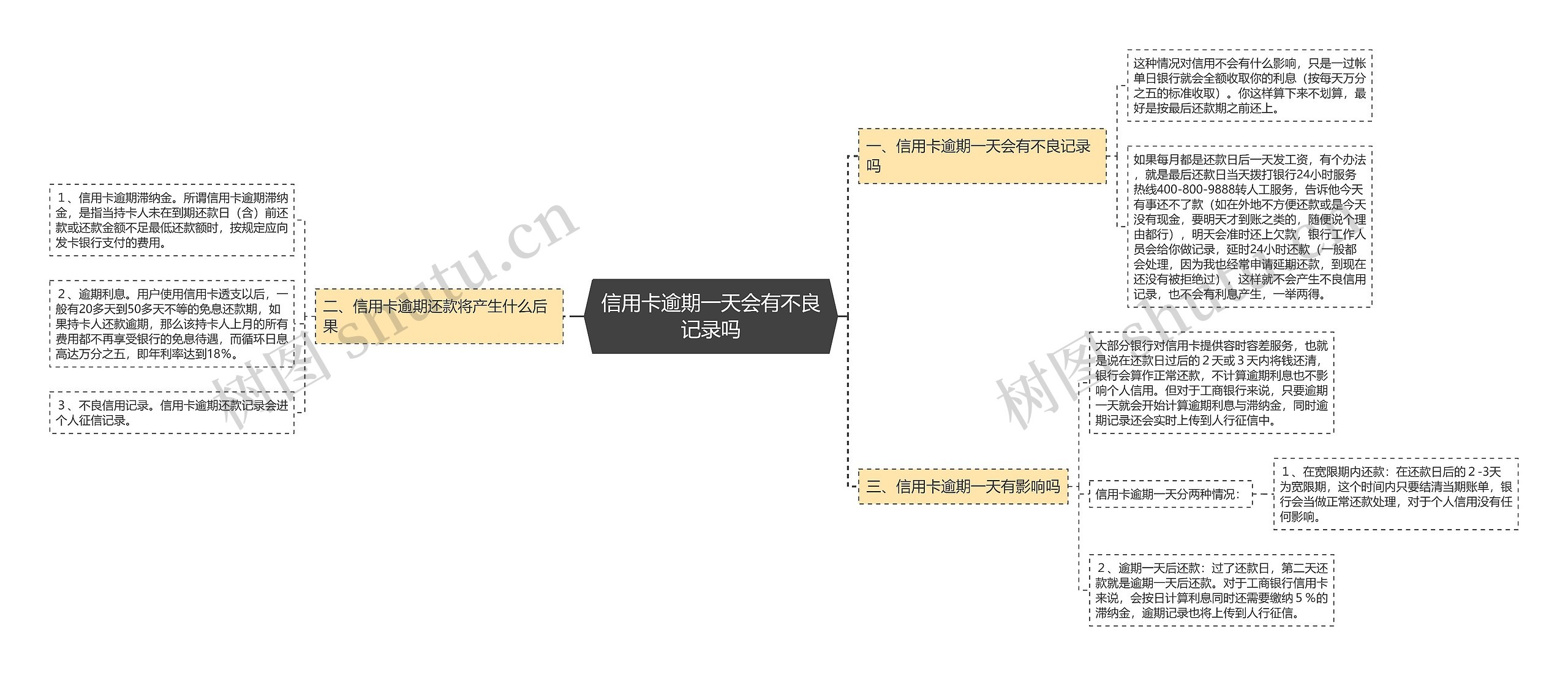 信用卡逾期一天会有不良记录吗思维导图