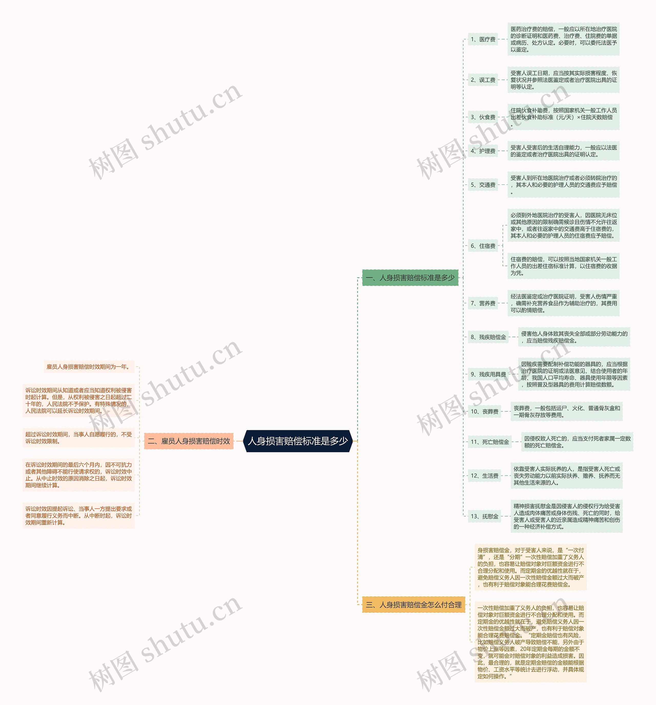 人身损害赔偿标准是多少思维导图