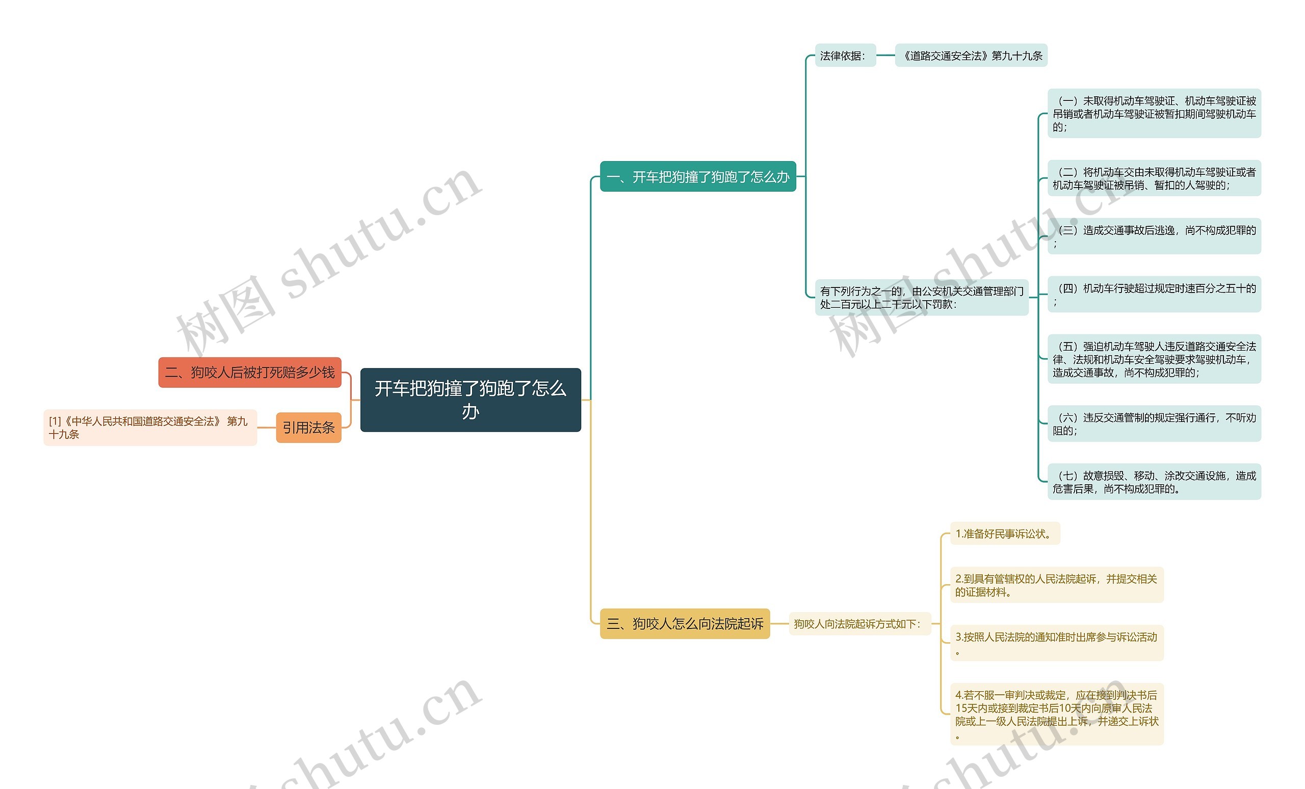 开车把狗撞了狗跑了怎么办思维导图