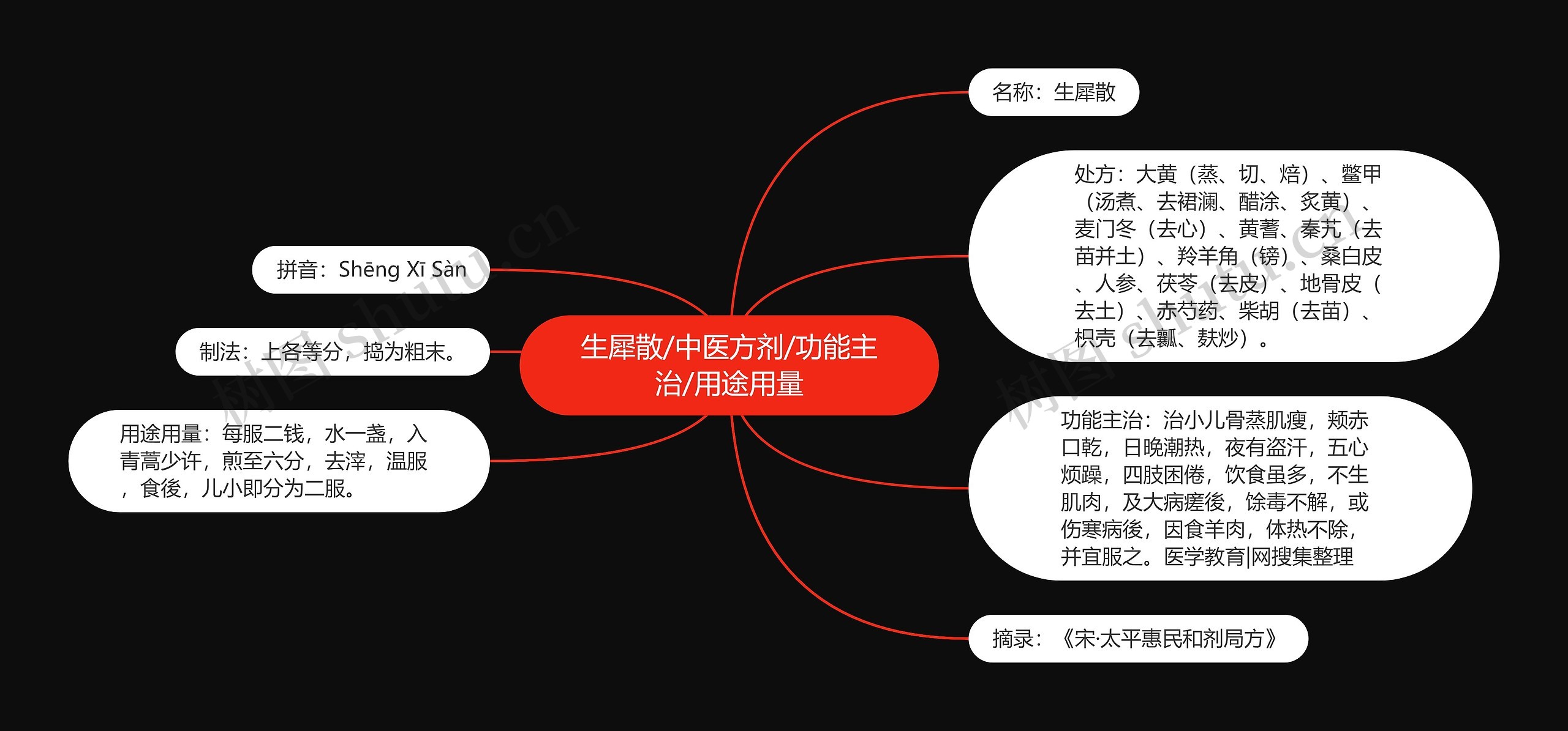 生犀散/中医方剂/功能主治/用途用量