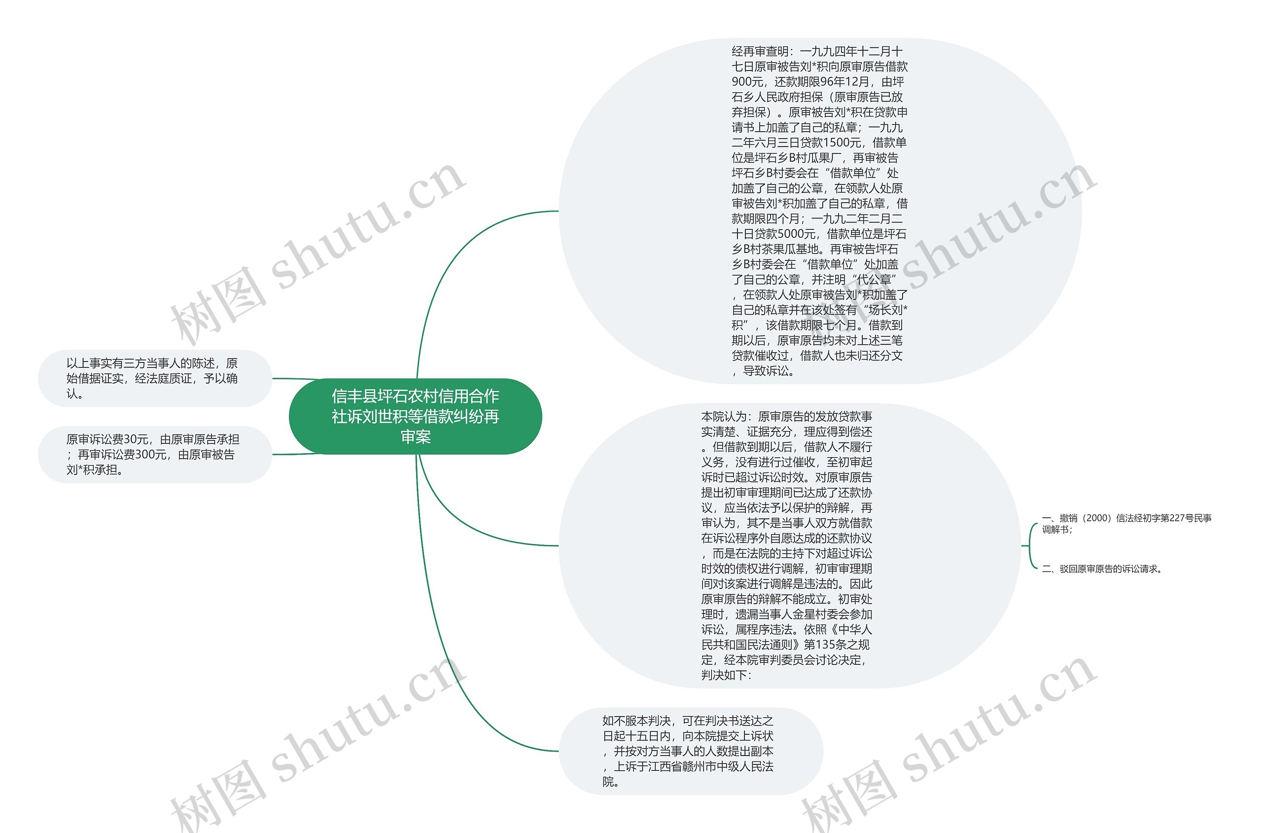 信丰县坪石农村信用合作社诉刘世积等借款纠纷再审案思维导图