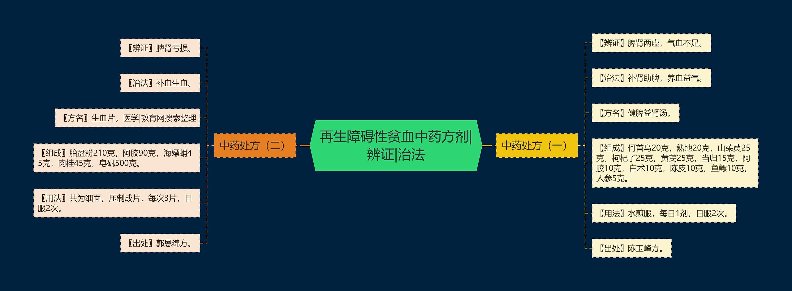 再生障碍性贫血中药方剂|辨证|治法