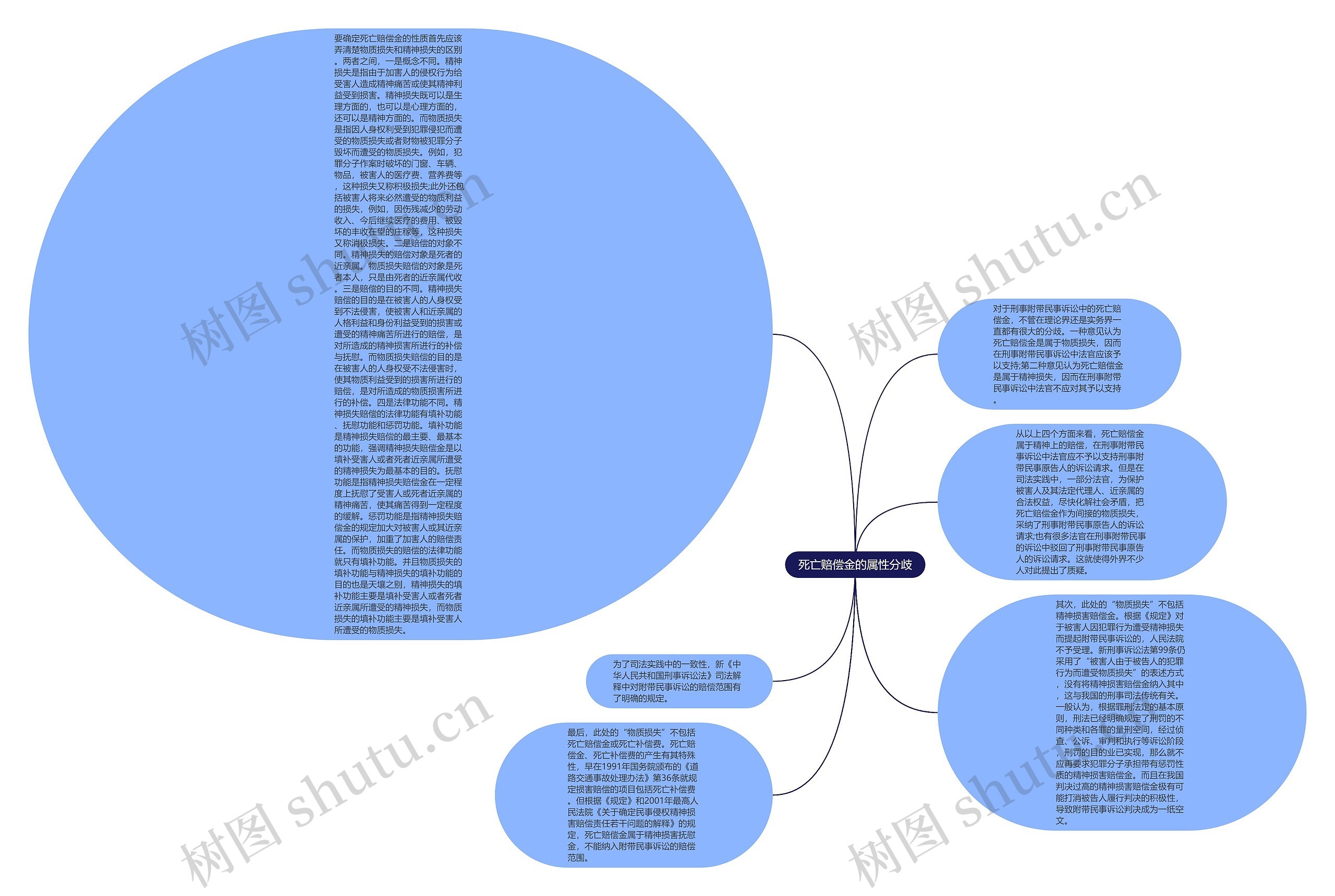 死亡赔偿金的属性分歧思维导图