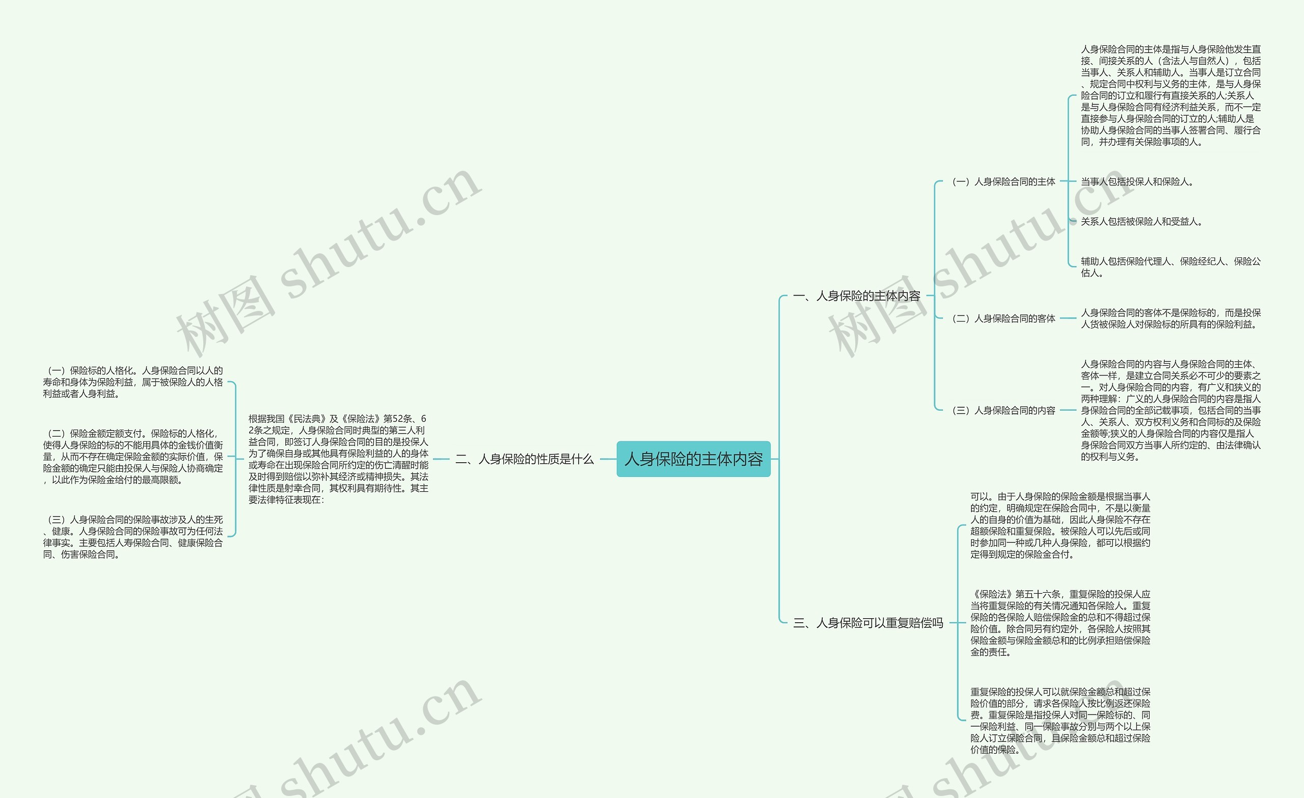 人身保险的主体内容思维导图
