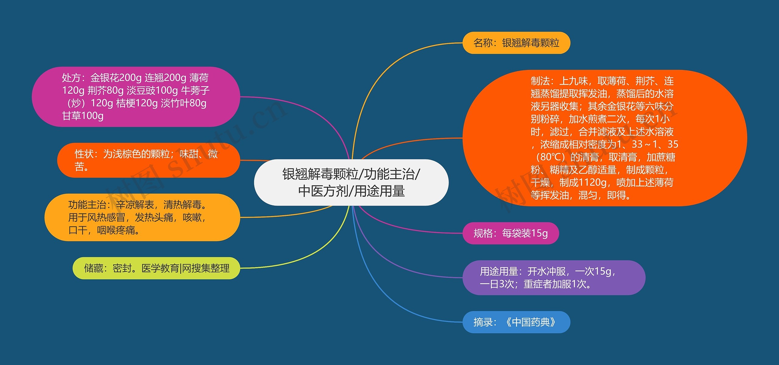 银翘解毒颗粒/功能主治/中医方剂/用途用量思维导图