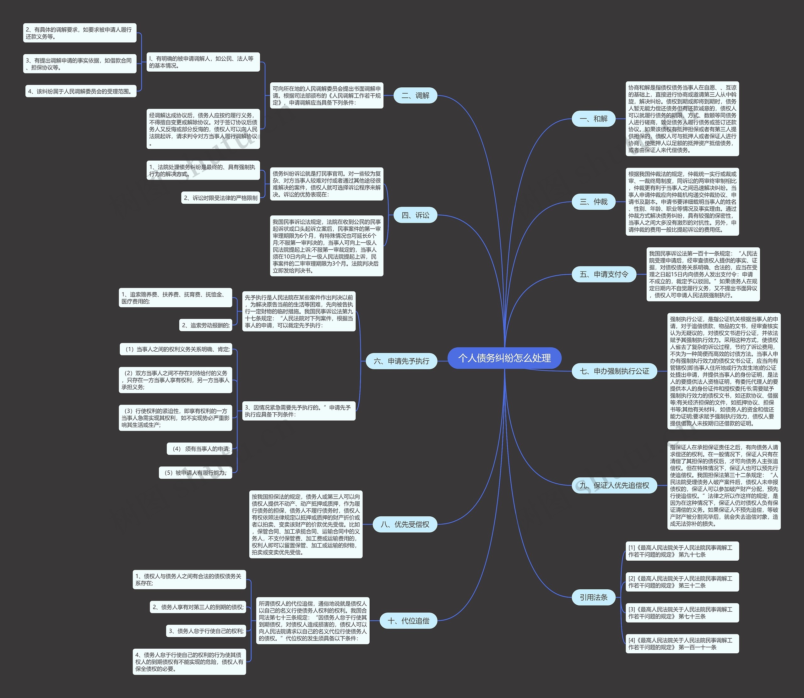 个人债务纠纷怎么处理思维导图