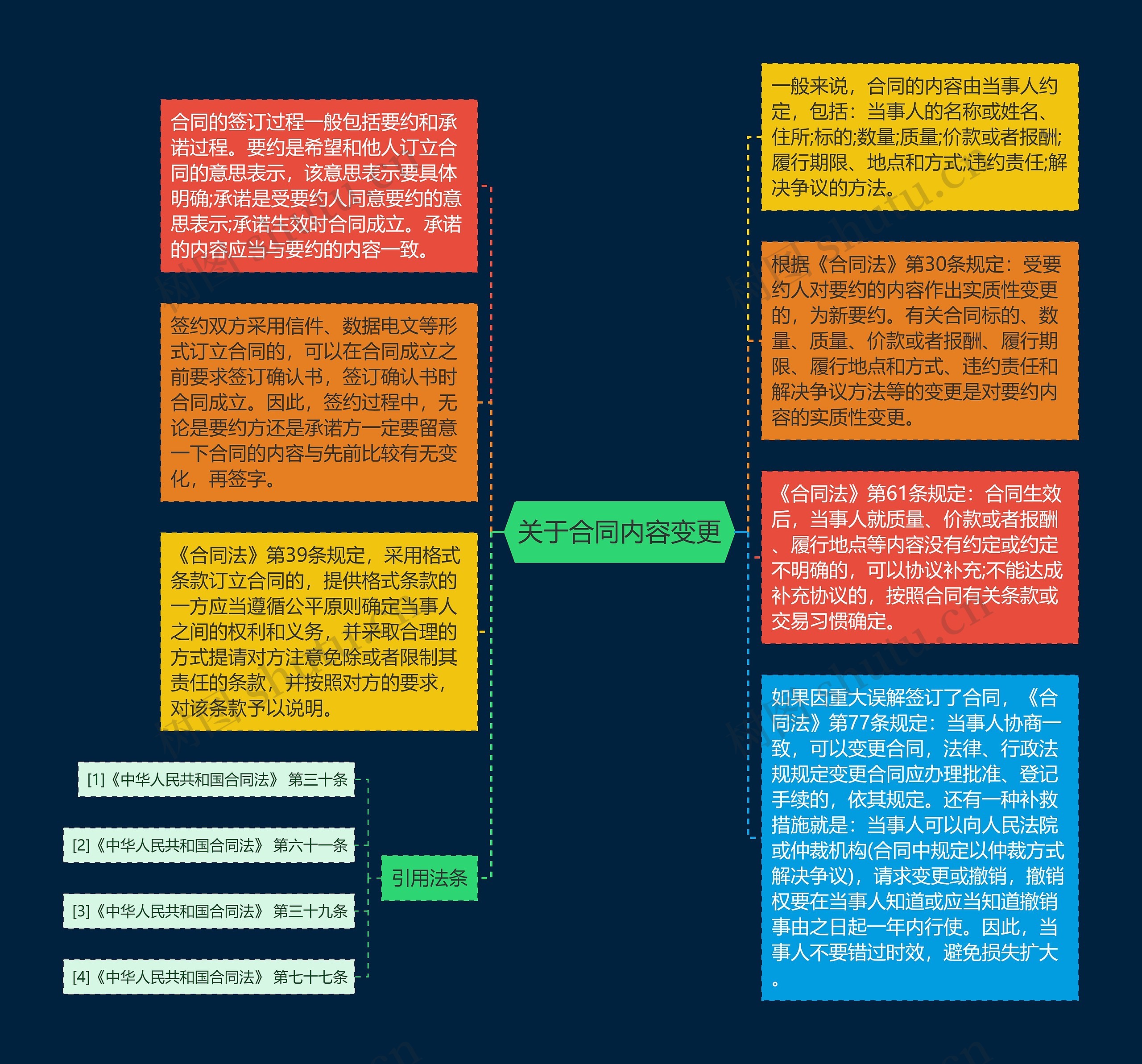 关于合同内容变更思维导图高清图 关于合同内容变更思维导图