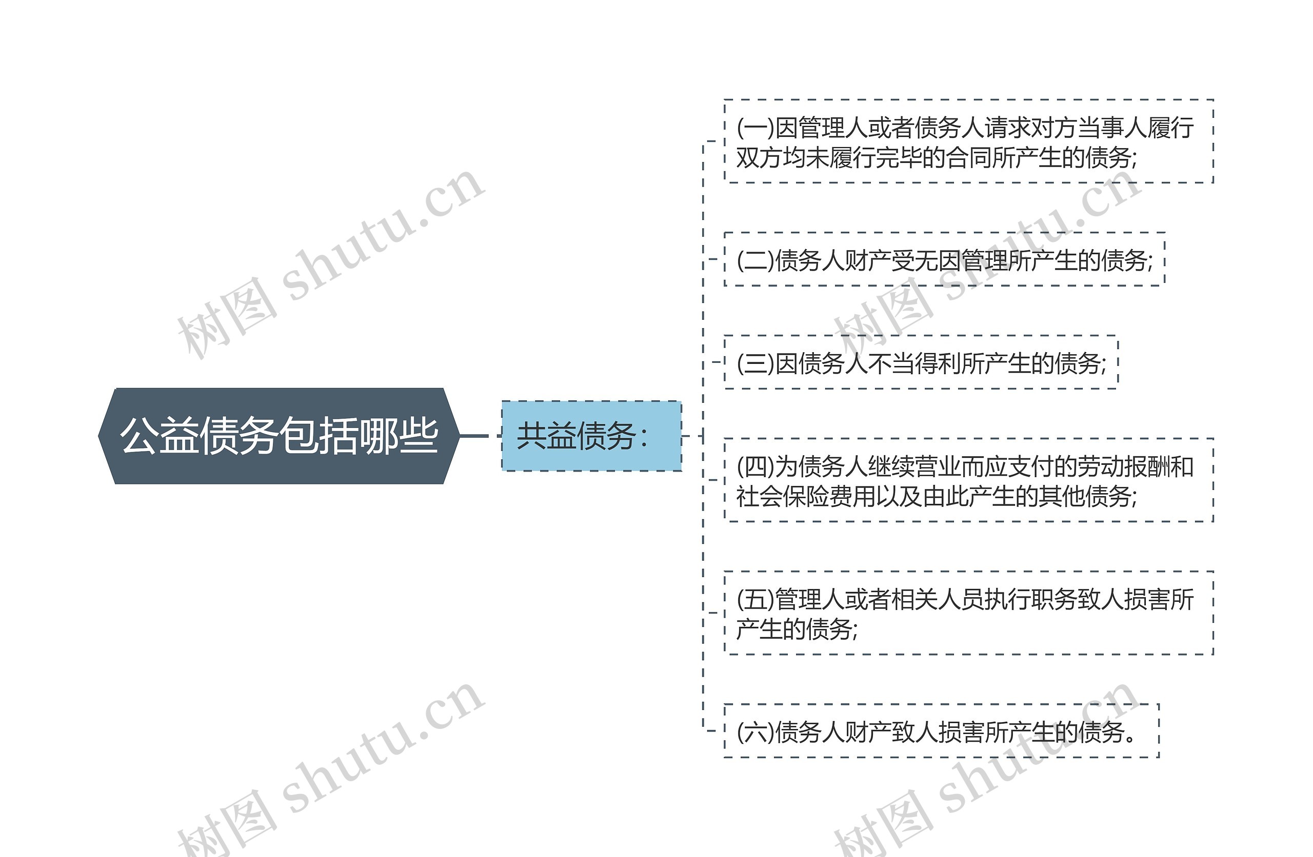 公益债务包括哪些思维导图