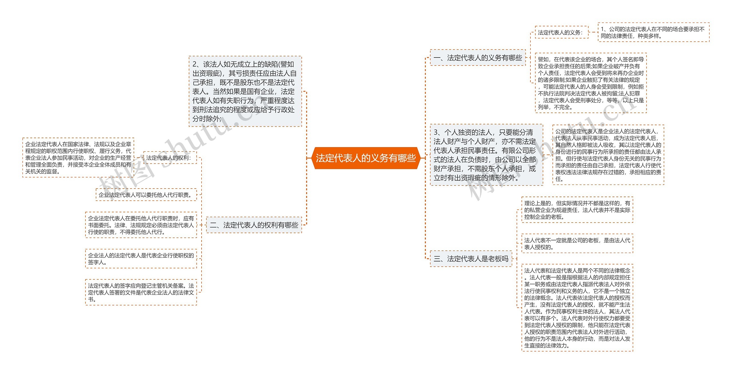 法定代表人的义务有哪些思维导图