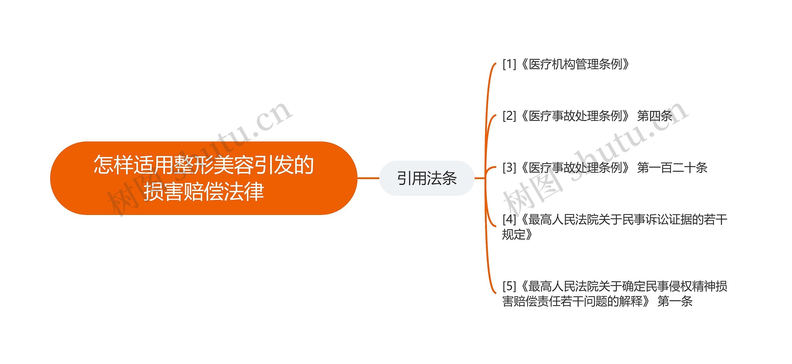 怎样适用整形美容引发的损害赔偿法律思维导图