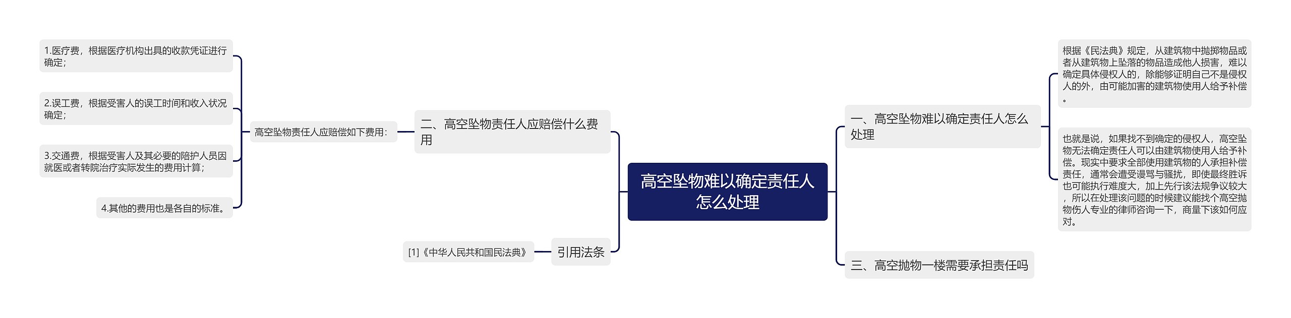 高空坠物难以确定责任人怎么处理思维导图