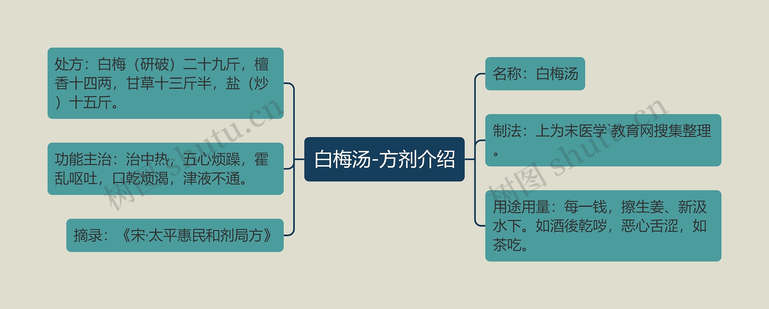 白梅汤-方剂介绍思维导图