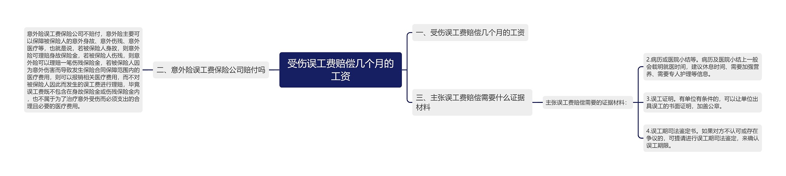 受伤误工费赔偿几个月的工资思维导图