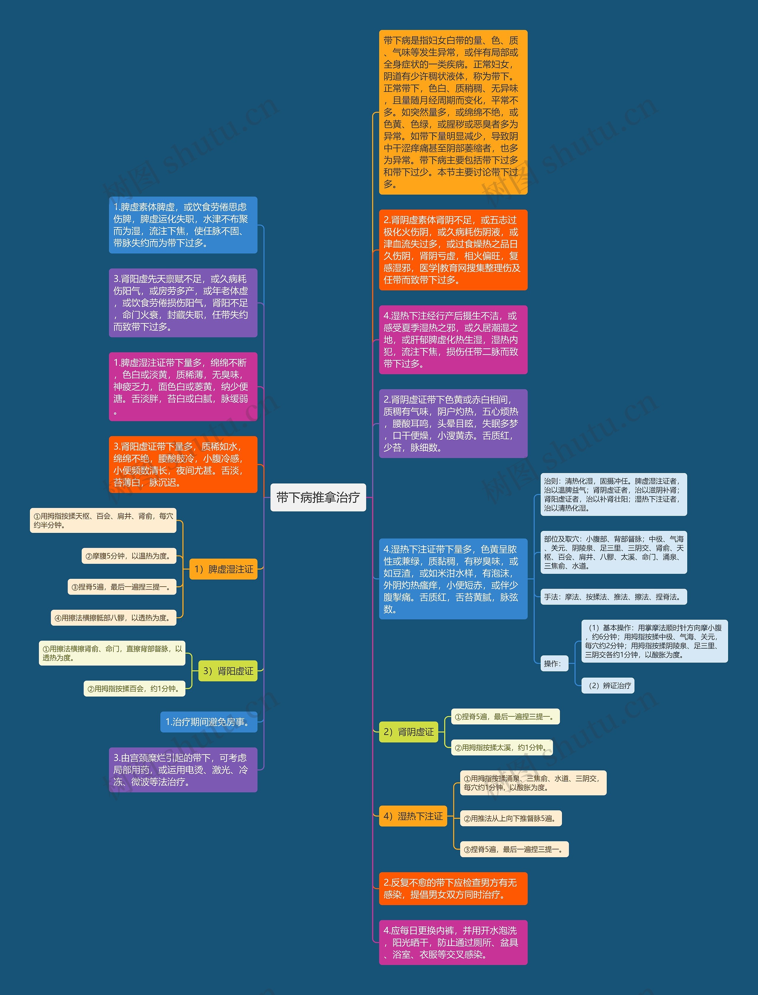 带下病推拿治疗思维导图