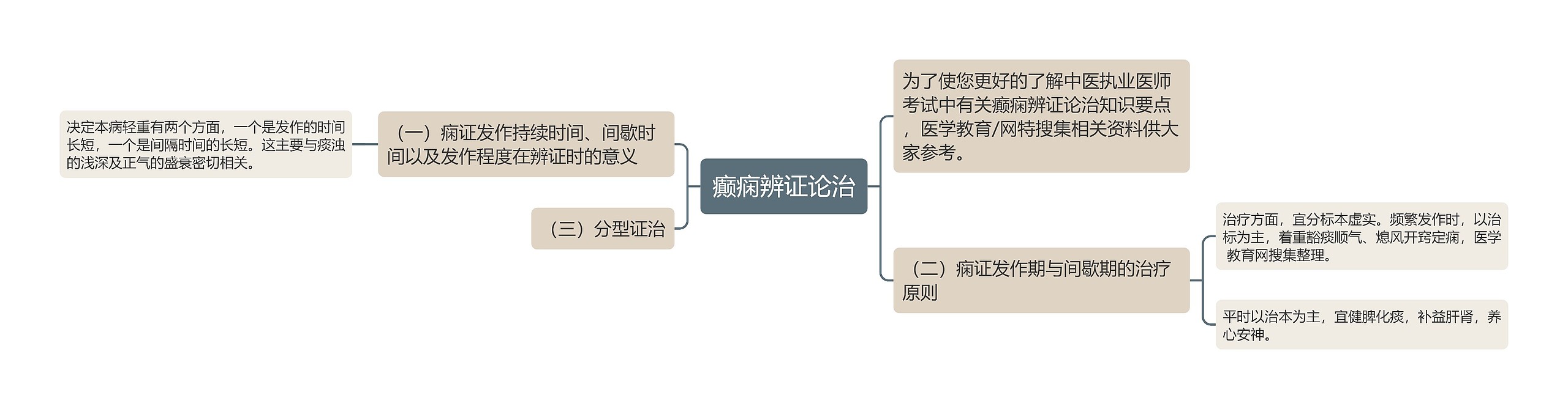 癫痫辨证论治思维导图