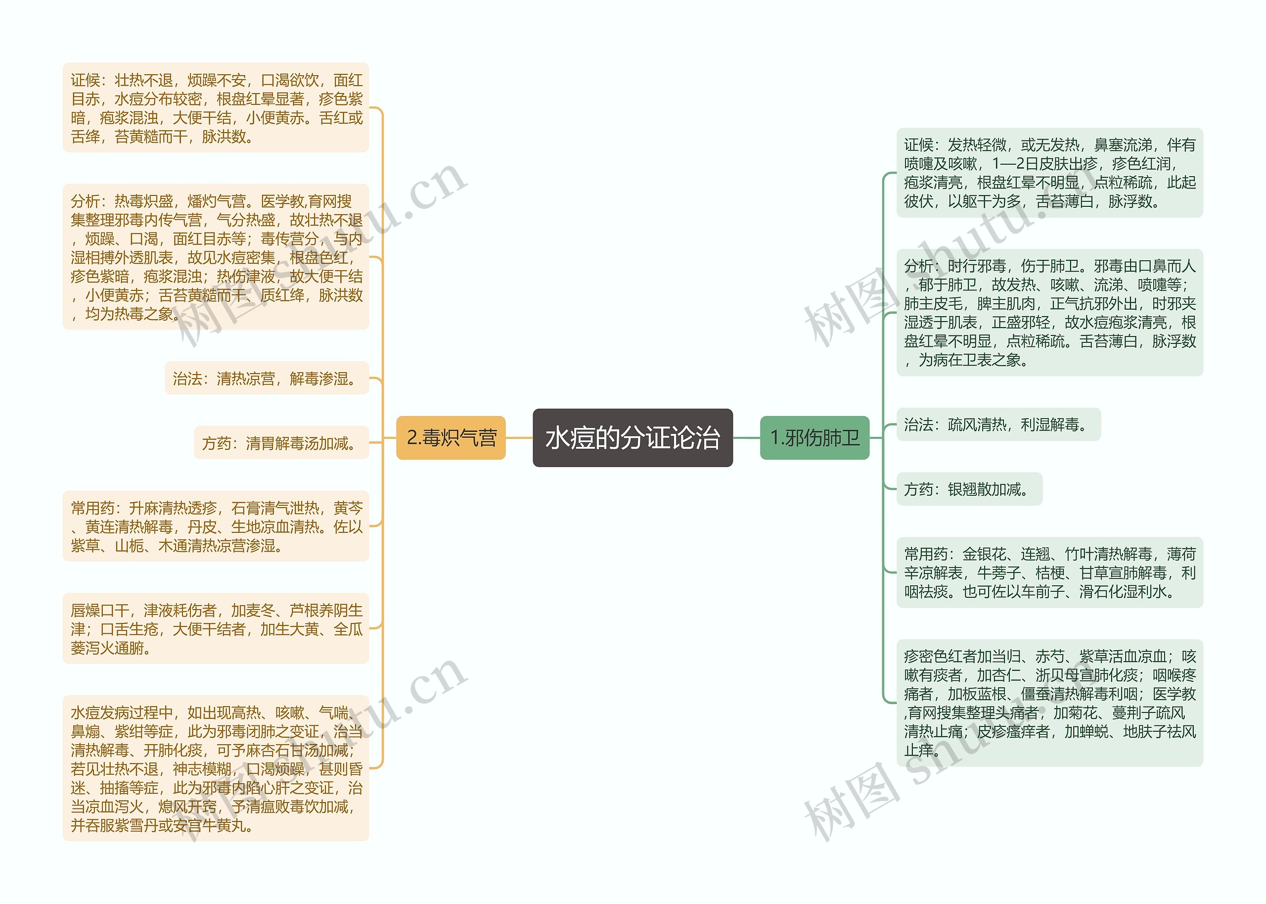 水痘的分证论治思维导图