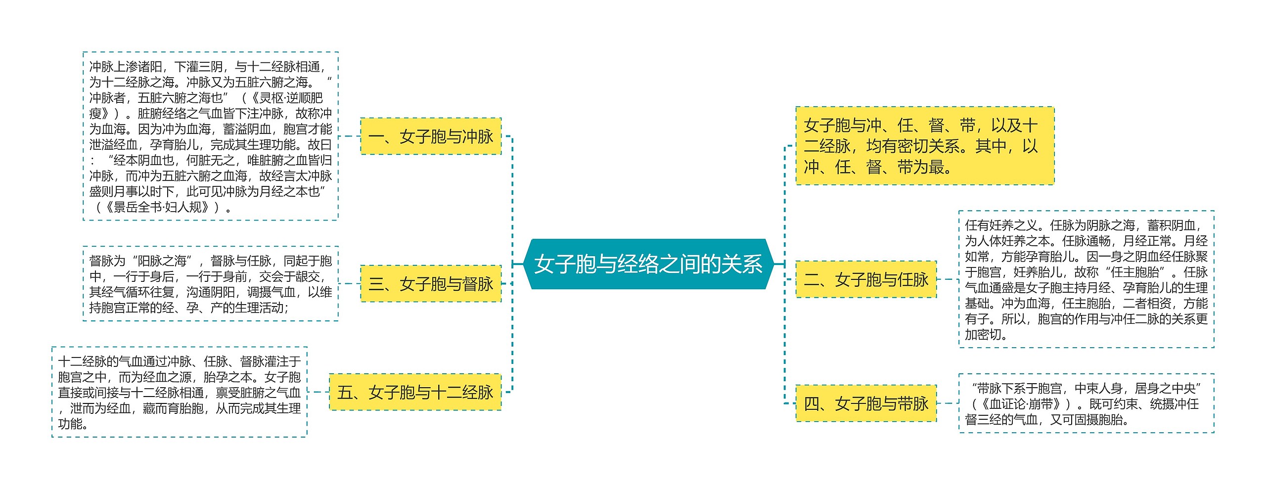 女子胞与经络之间的关系