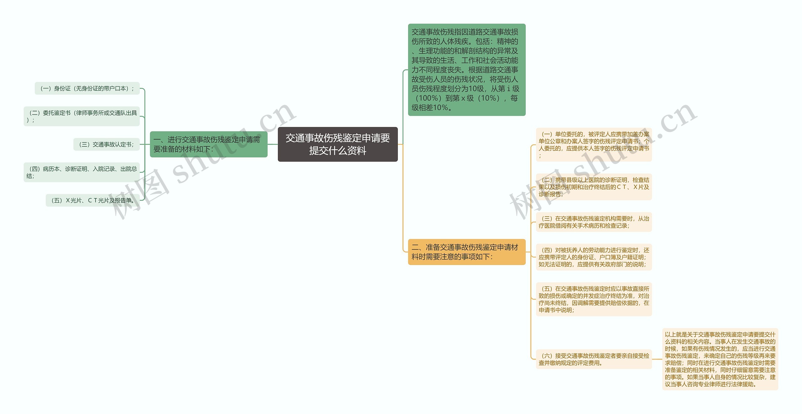 交通事故伤残鉴定申请要提交什么资料思维导图