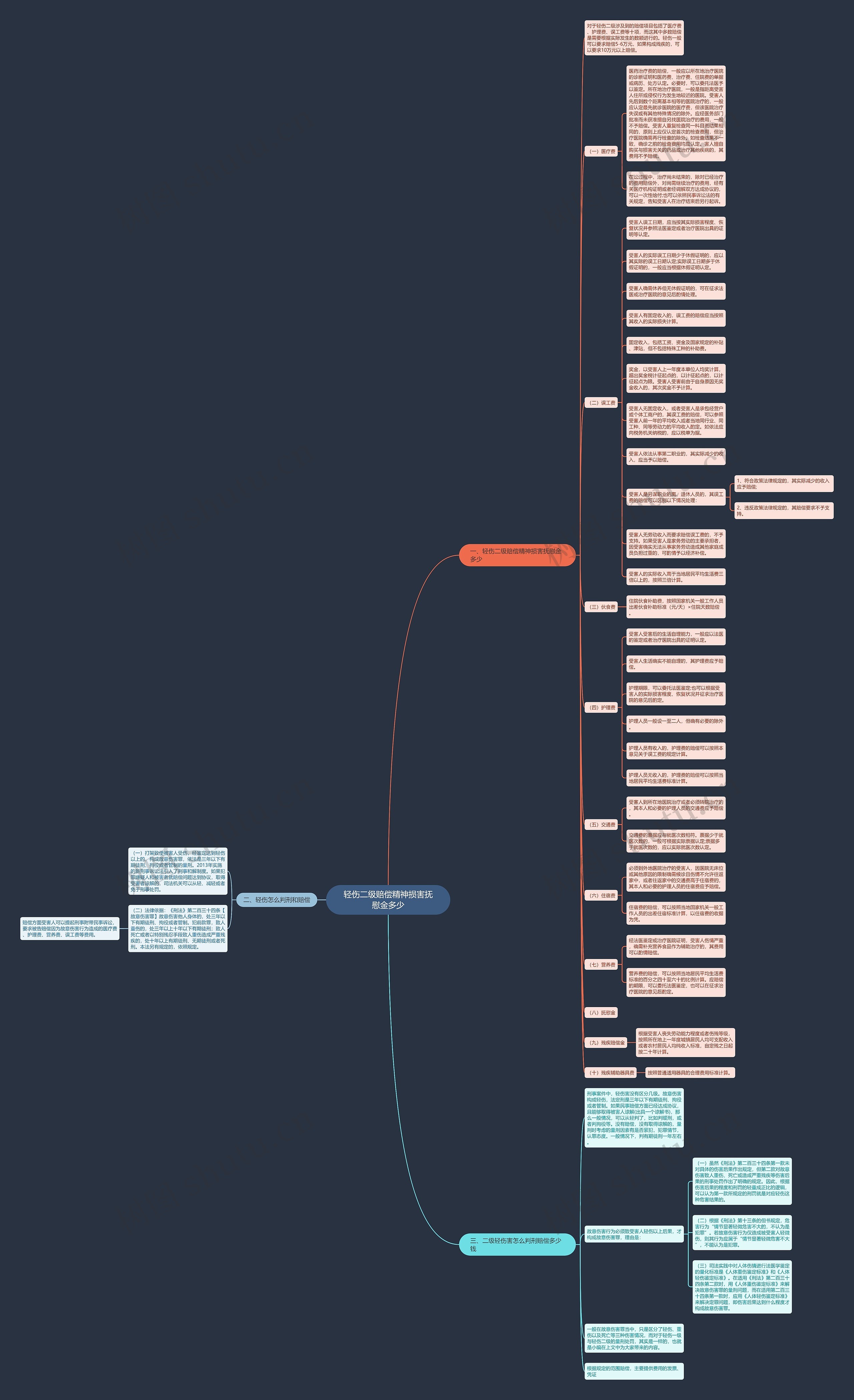 轻伤二级赔偿精神损害抚慰金多少思维导图