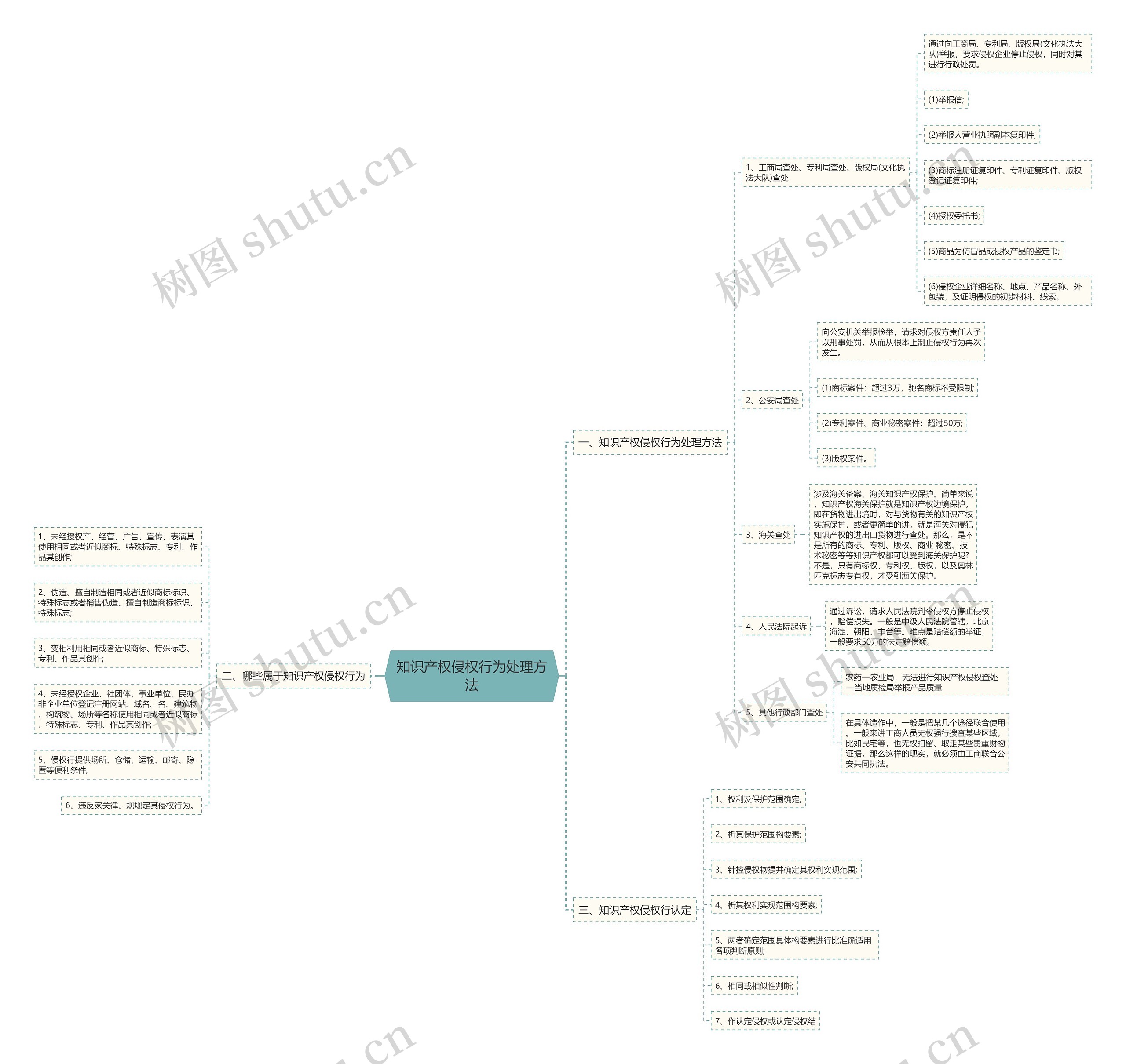 知识产权侵权行为处理方法思维导图