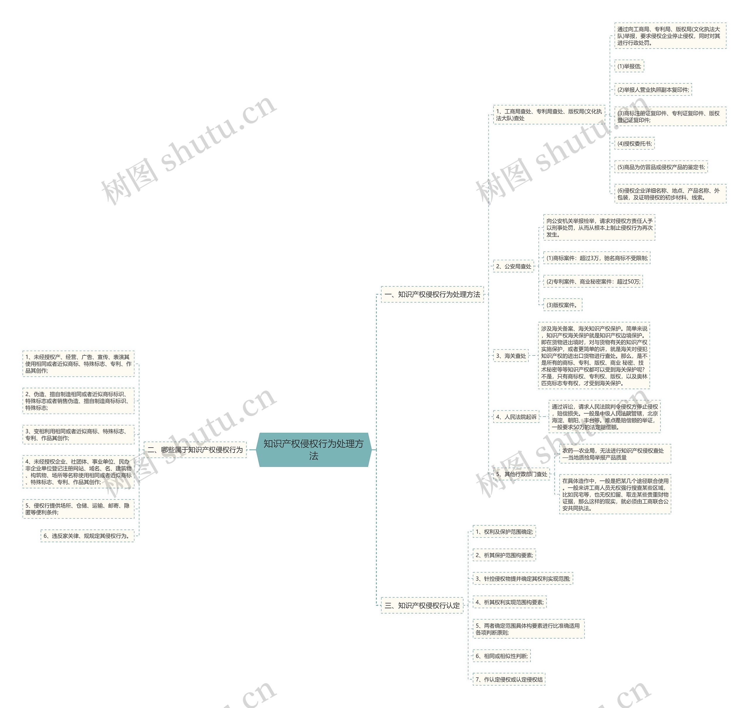 知识产权侵权行为处理方法 知识产权侵权行为处理方法