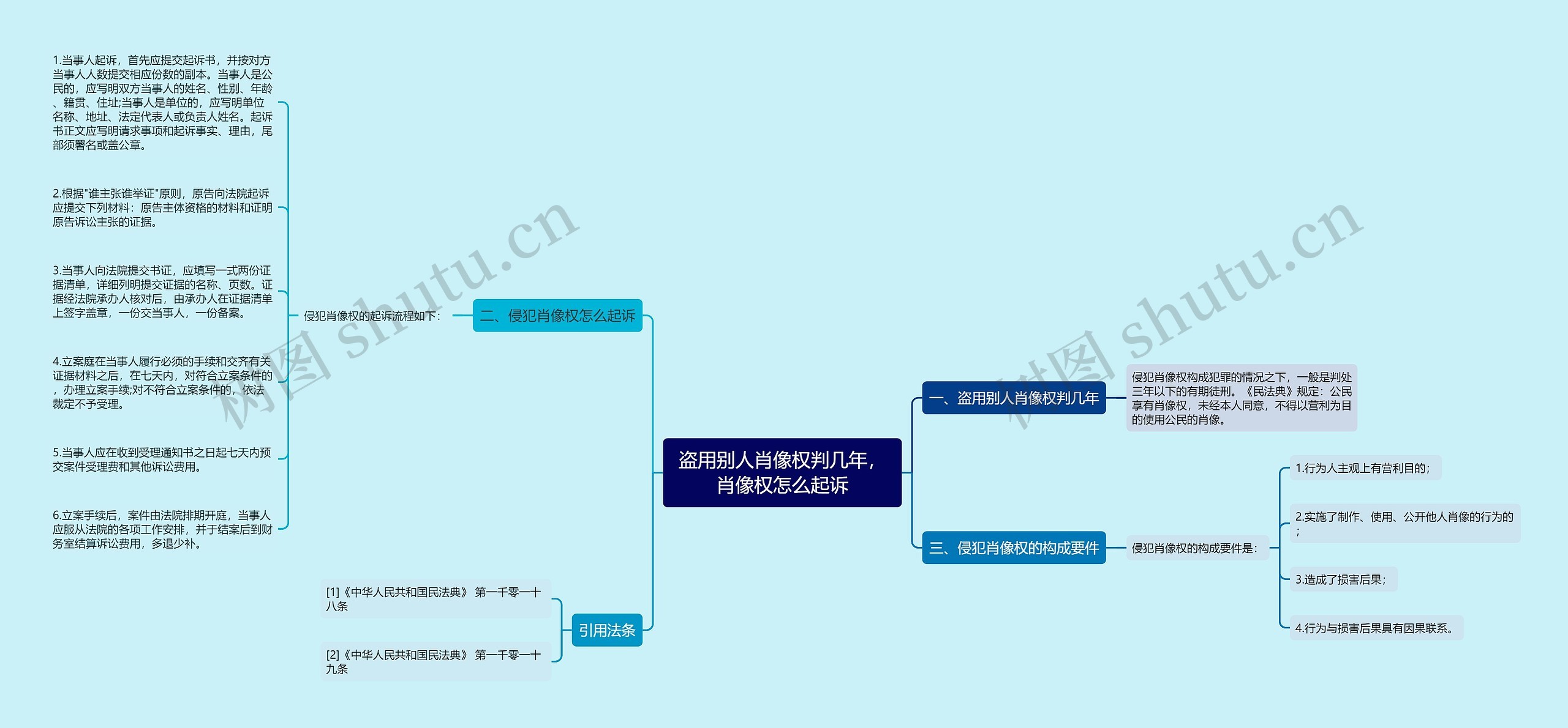 盗用别人肖像权判几年，肖像权怎么起诉思维导图