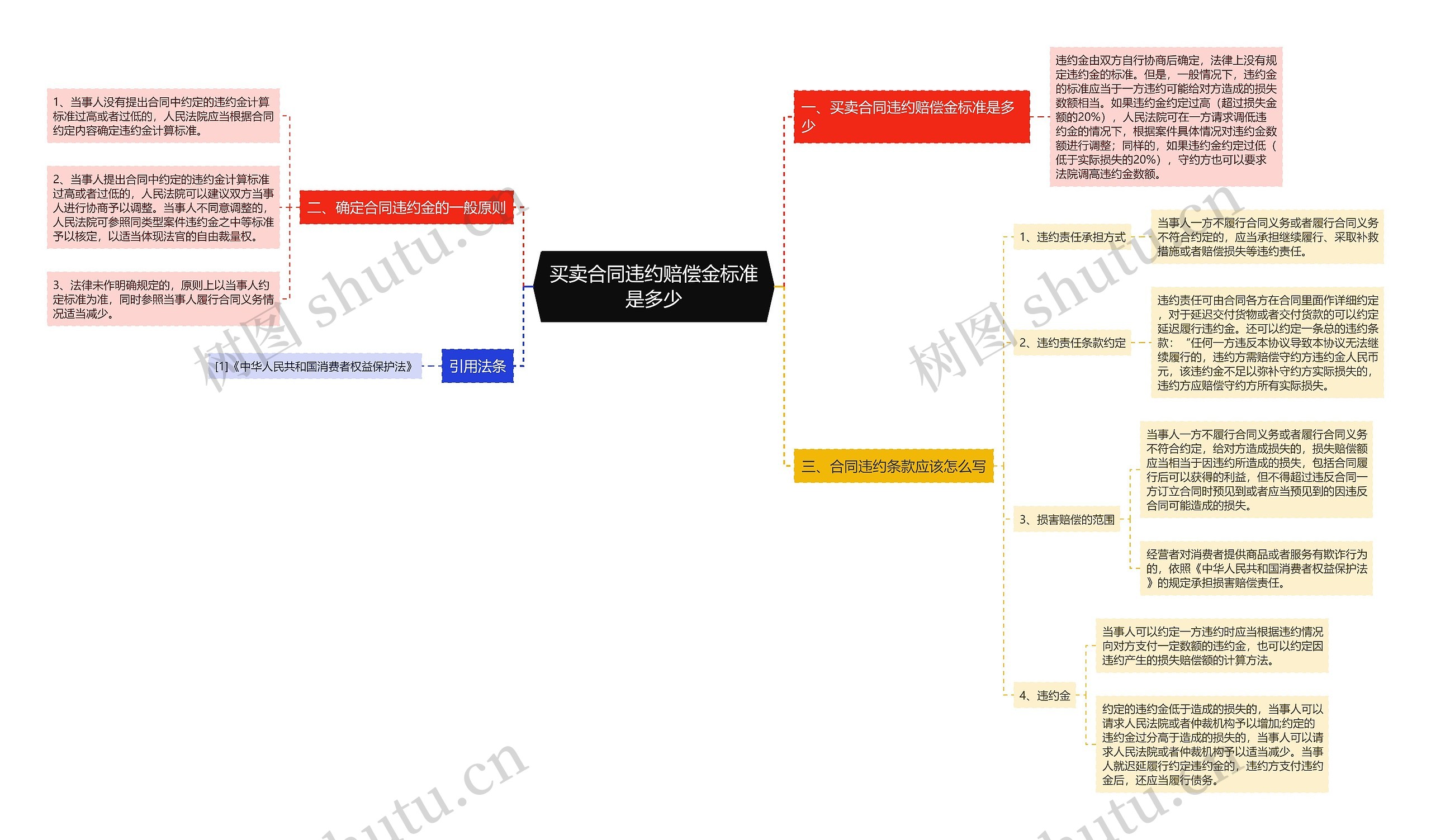 买卖合同违约赔偿金标准是多少思维导图