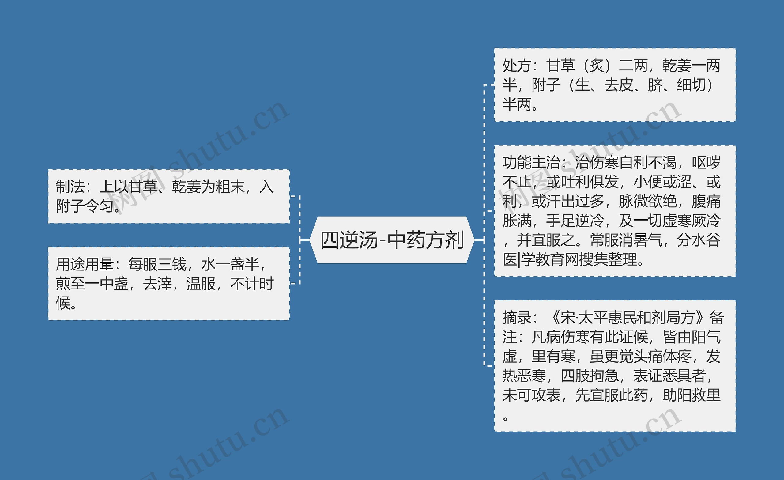 四逆汤-中药方剂思维导图