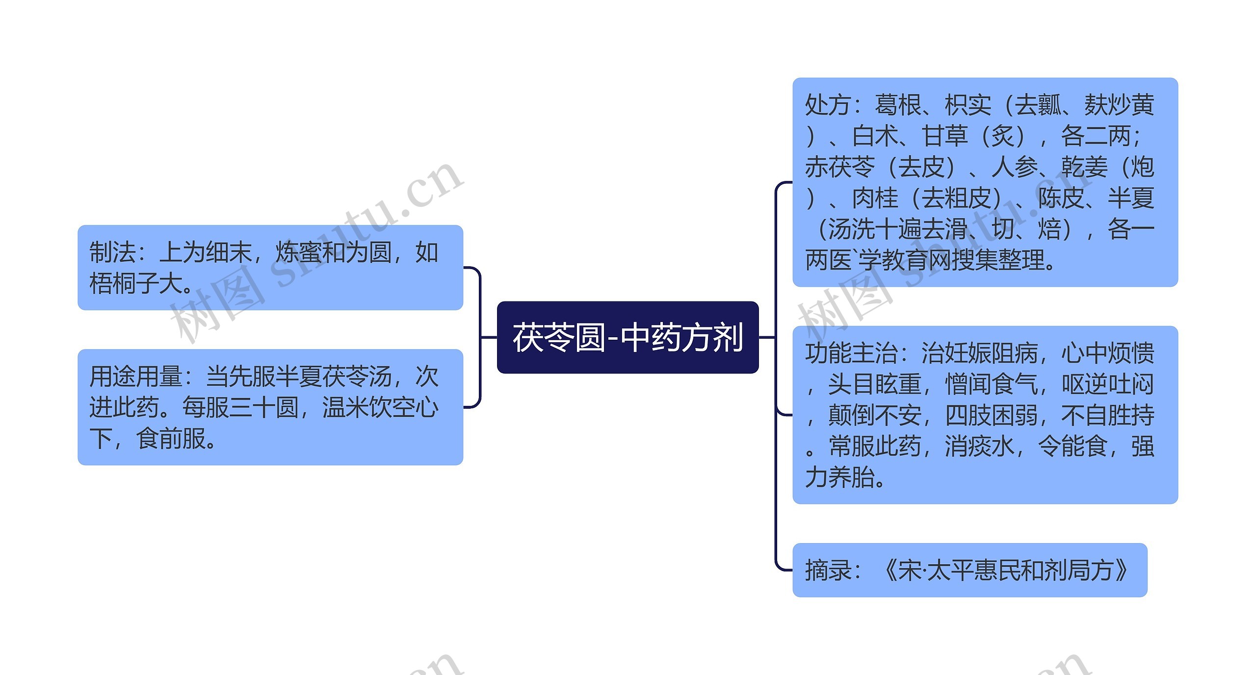 茯苓圆-中药方剂