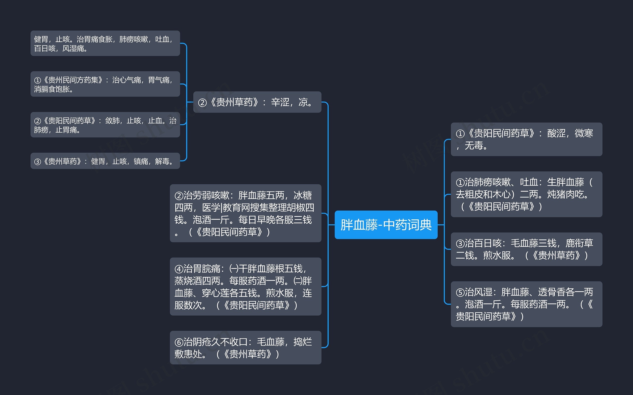胖血藤-中药词典思维导图