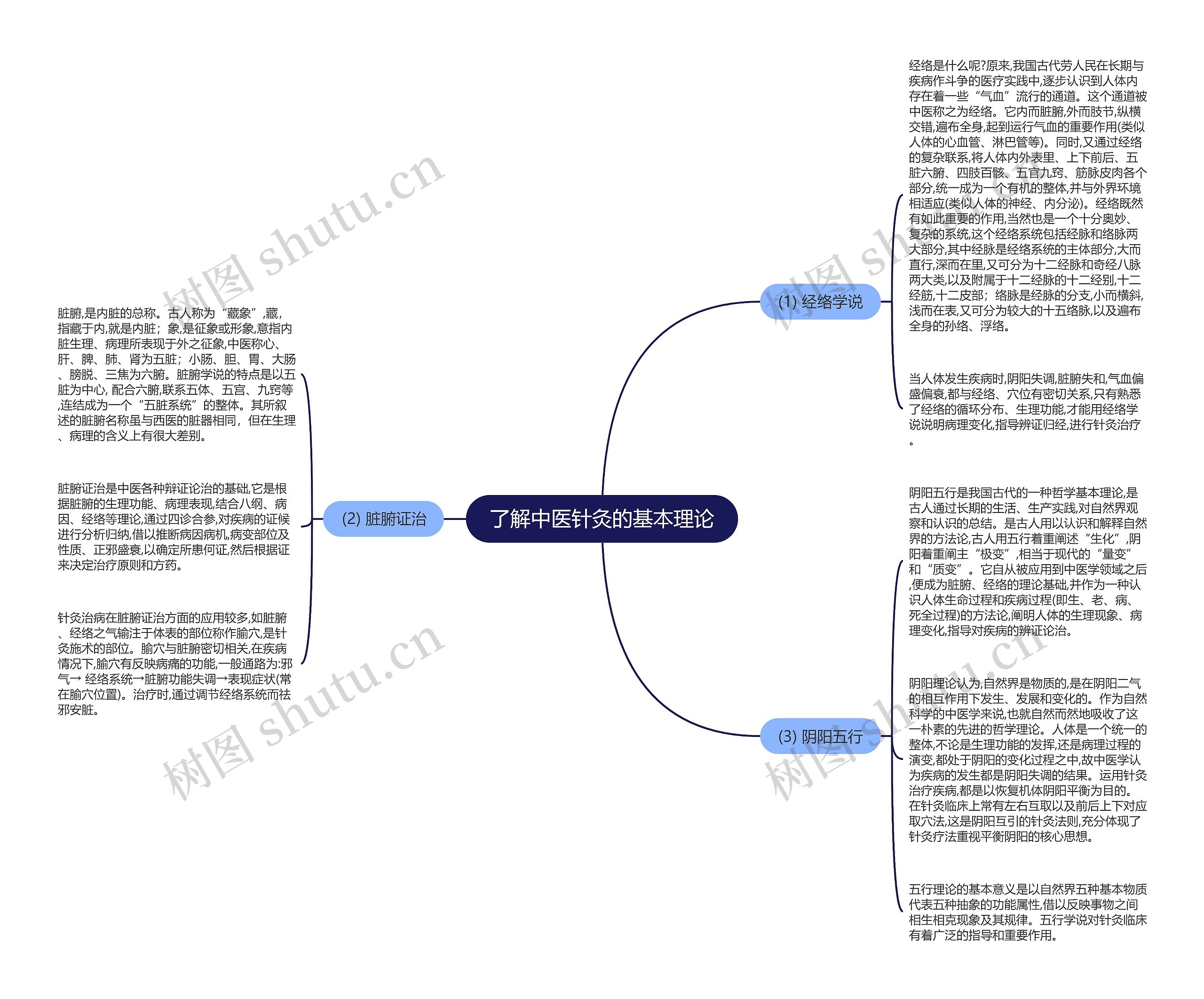 了解中医针灸的基本理论思维导图