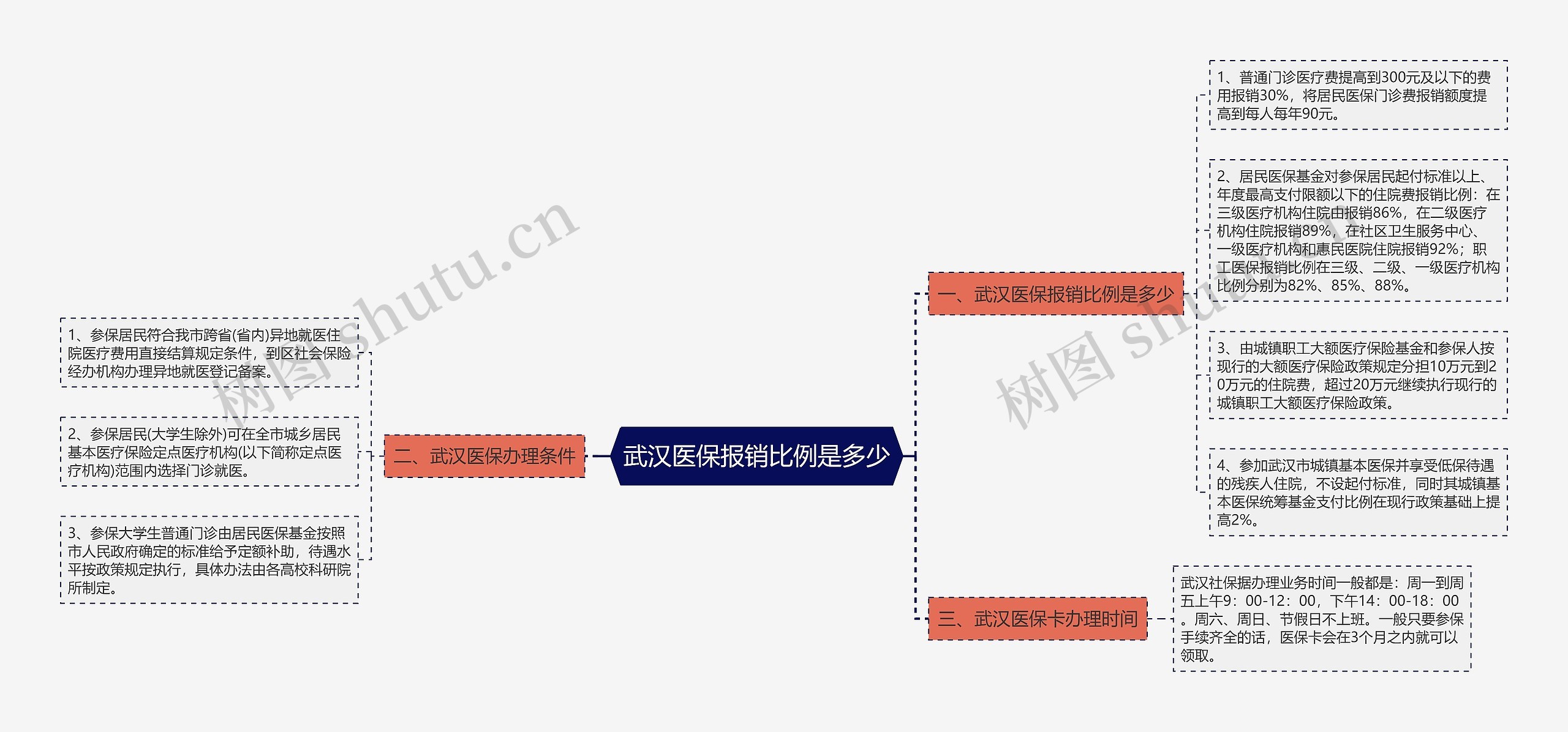 武汉医保报销比例是多少思维导图