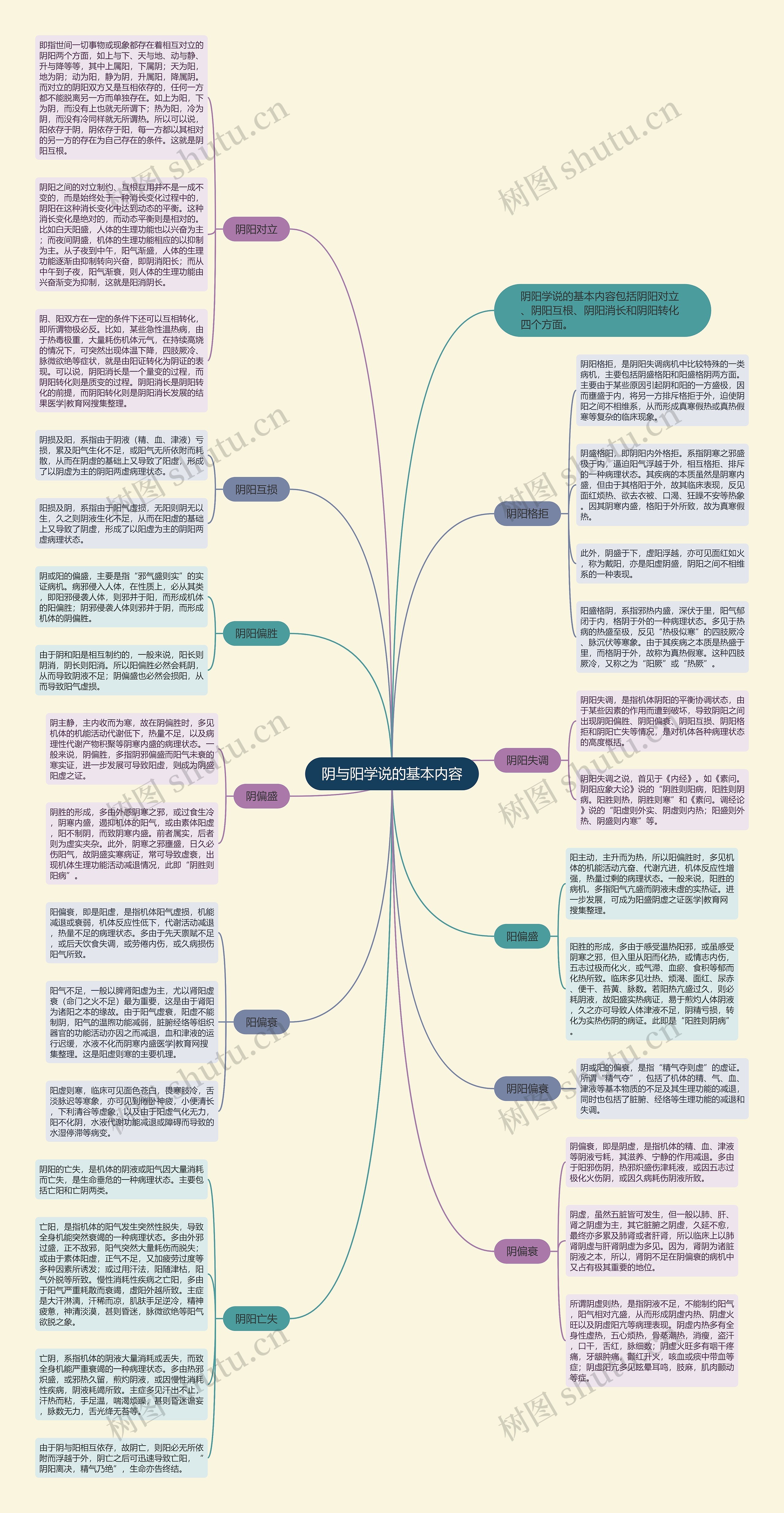 阴与阳学说的基本内容思维导图