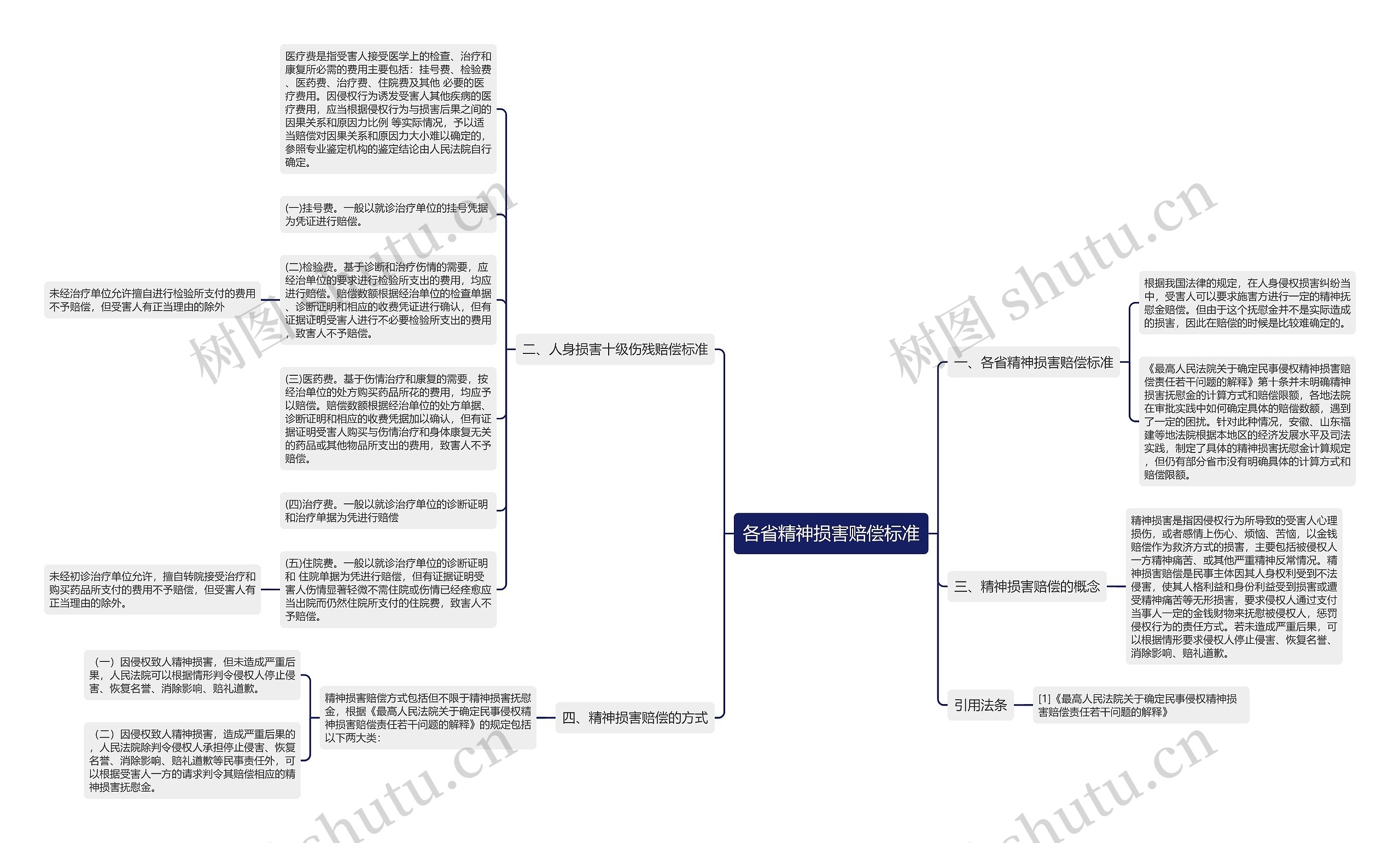 各省精神损害赔偿标准