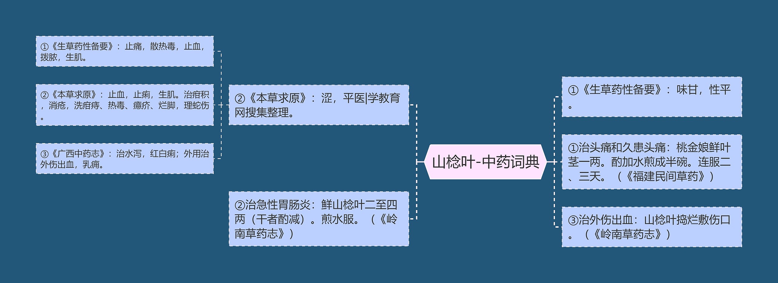 山棯叶-中药词典思维导图