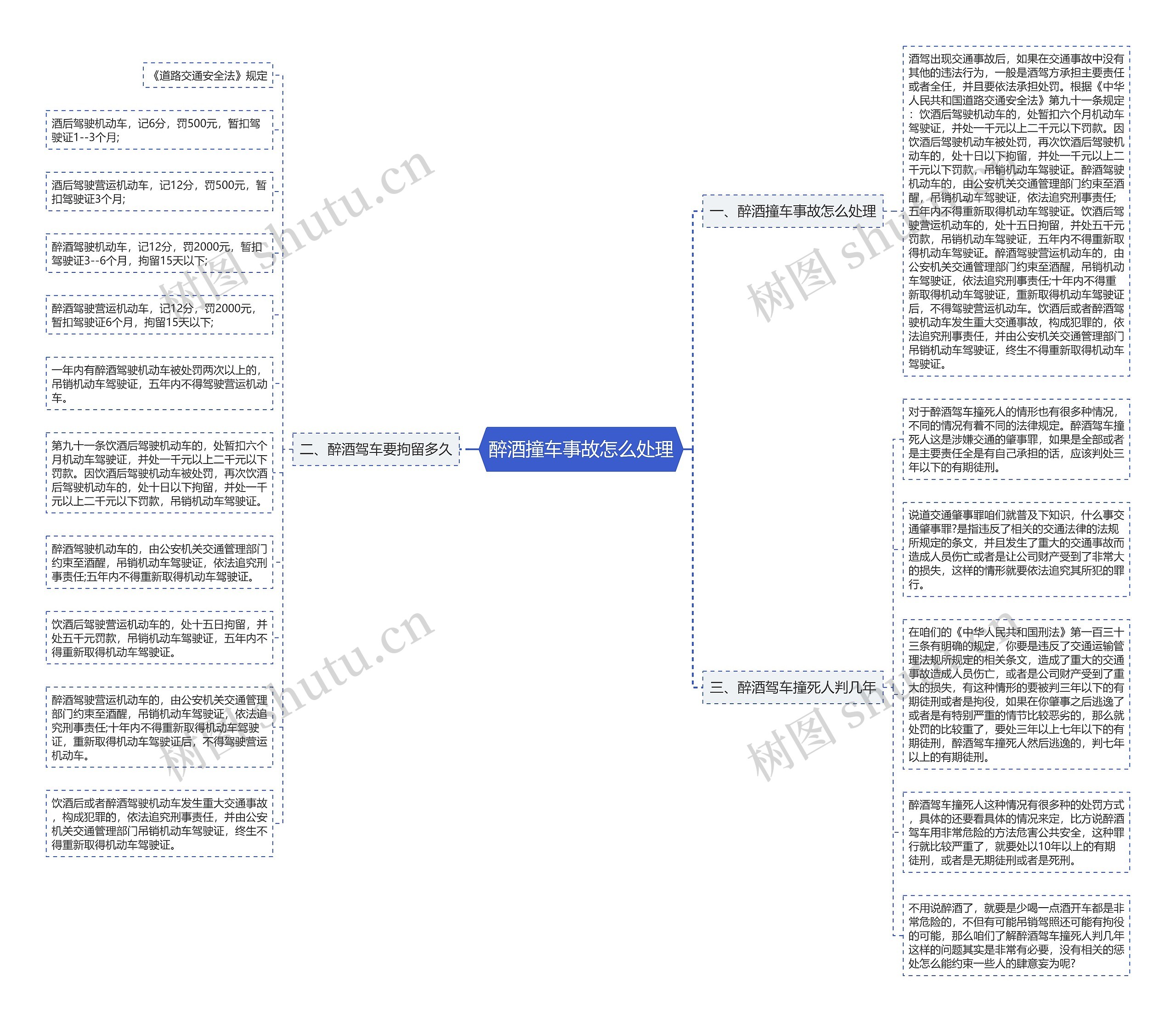 醉酒撞车事故怎么处理思维导图
