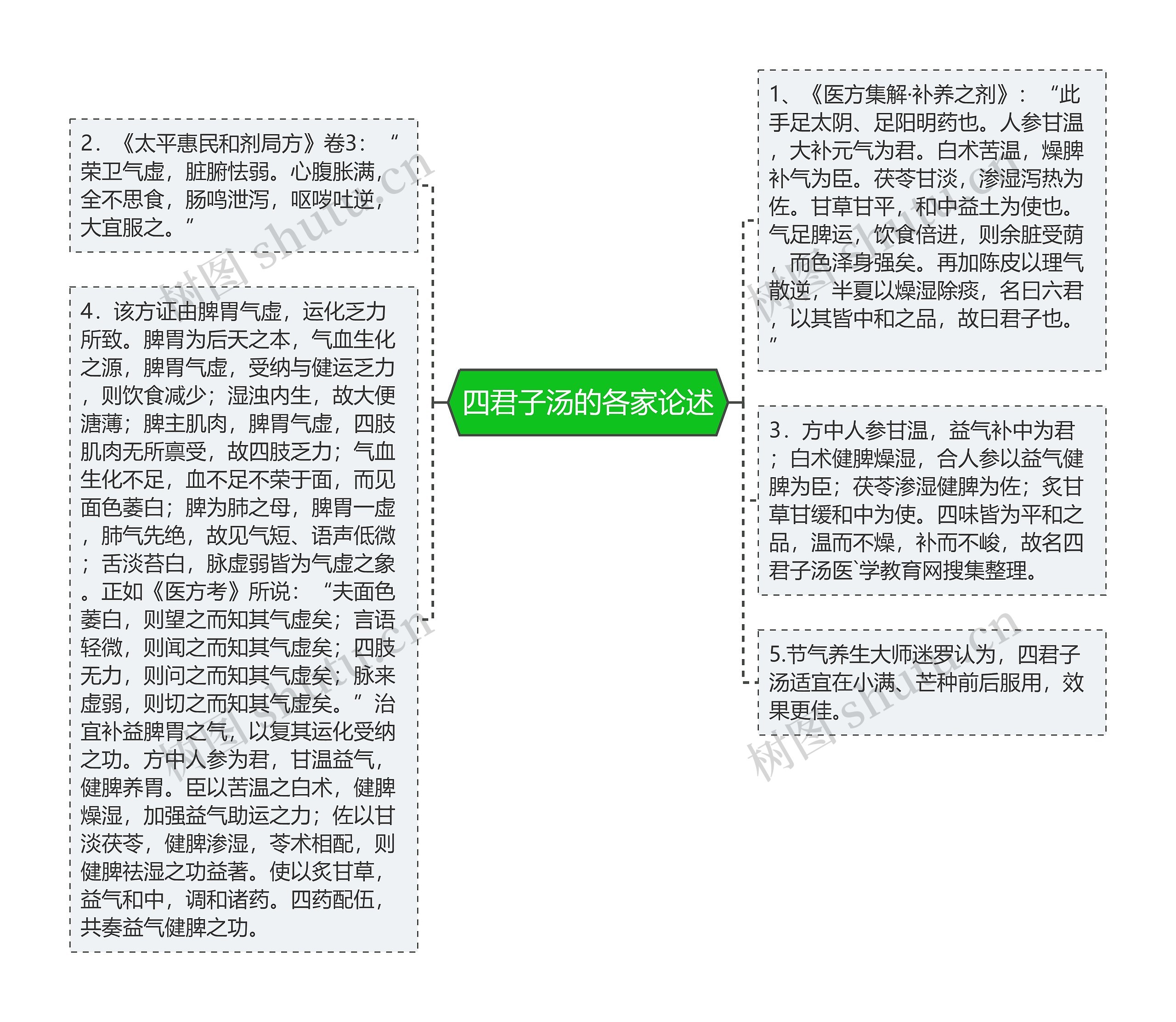 四君子汤的各家论述思维导图