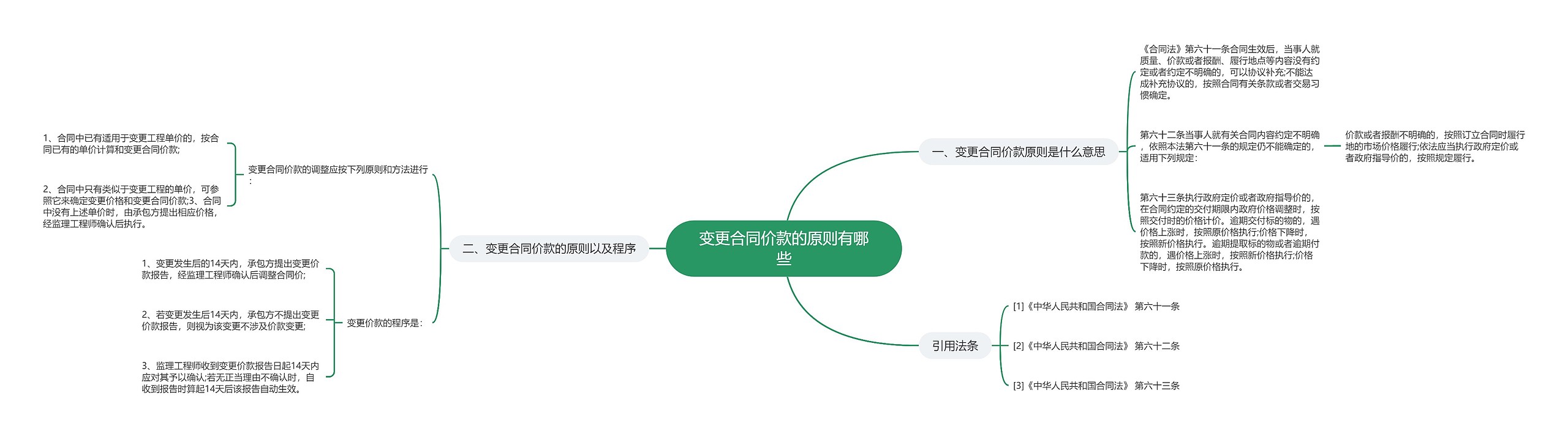 变更合同价款的原则有哪些思维导图