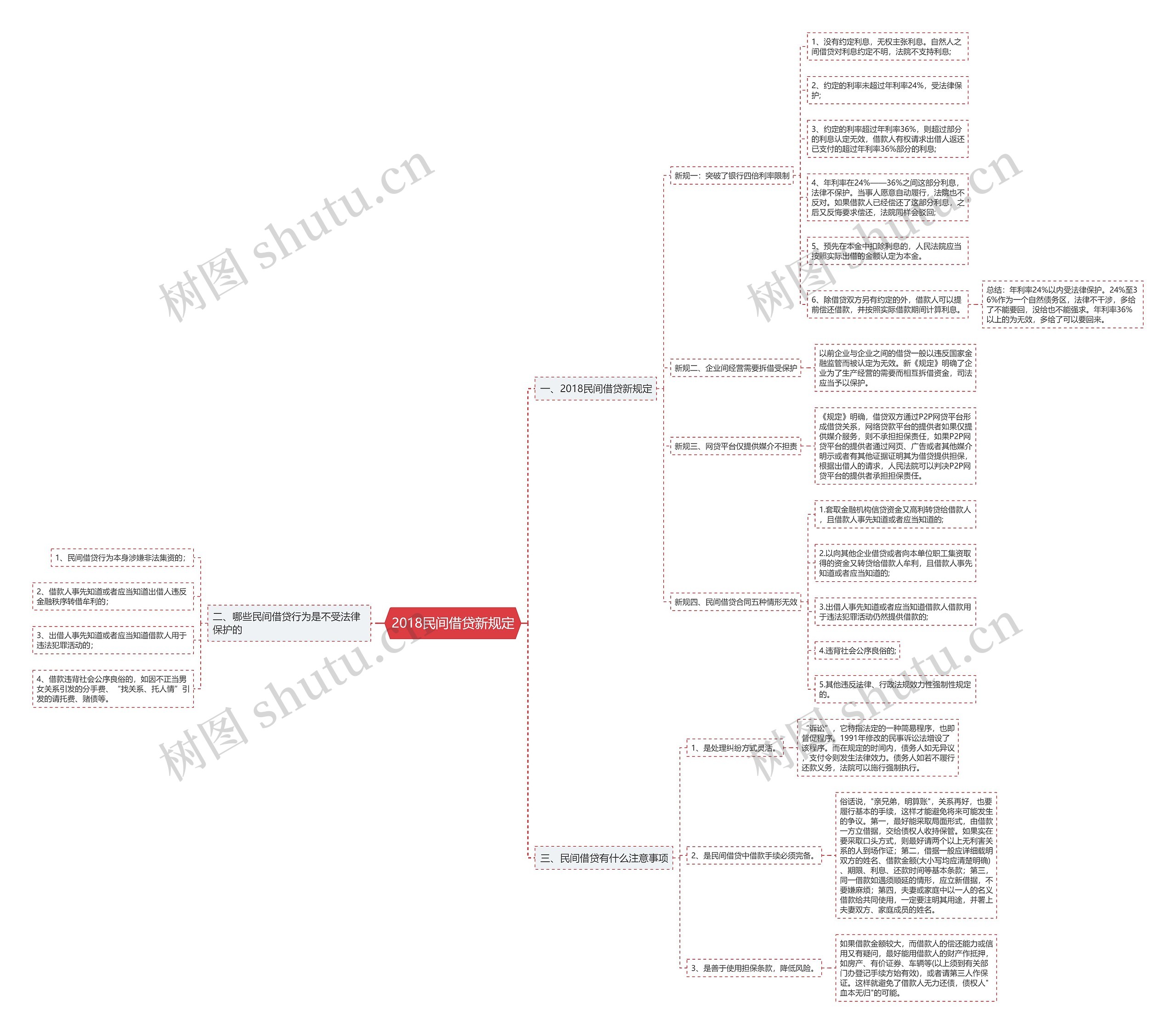 2018民间借贷新规定思维导图