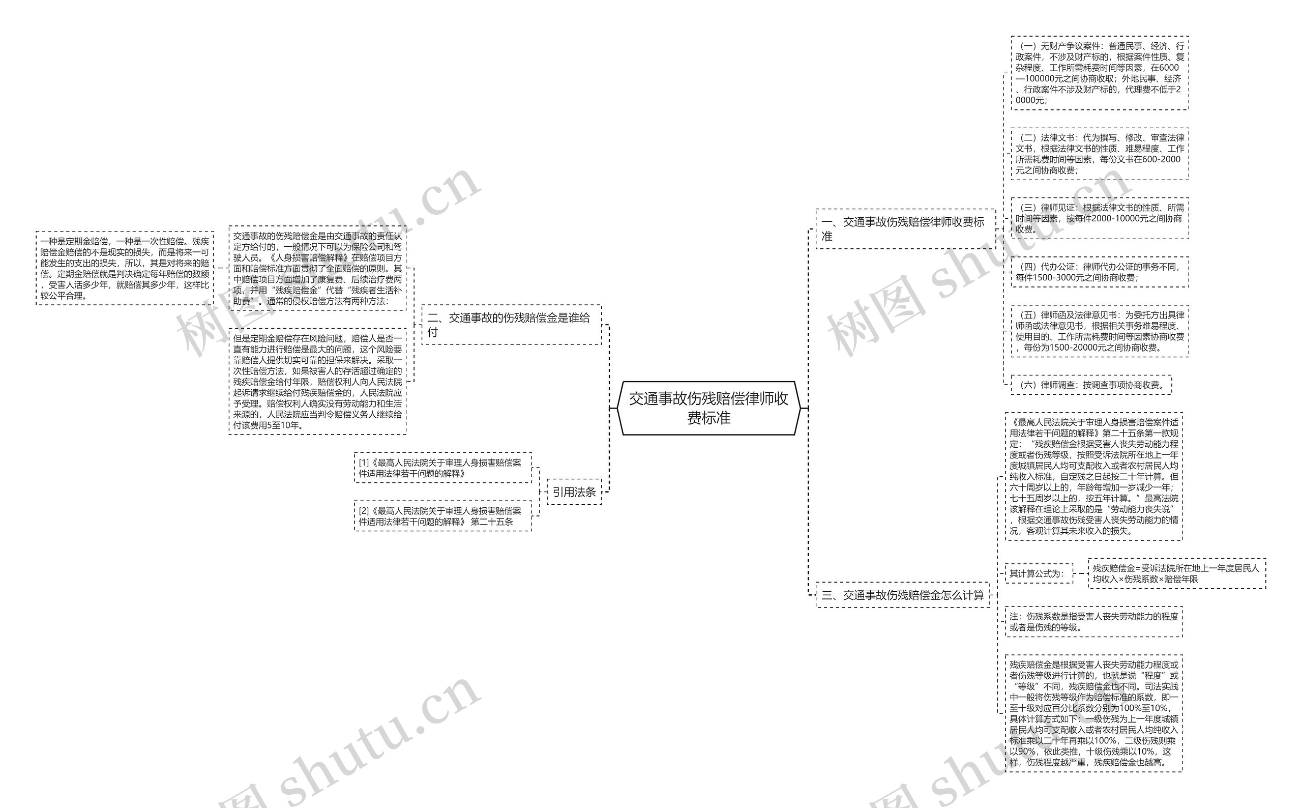 交通事故伤残赔偿律师收费标准思维导图