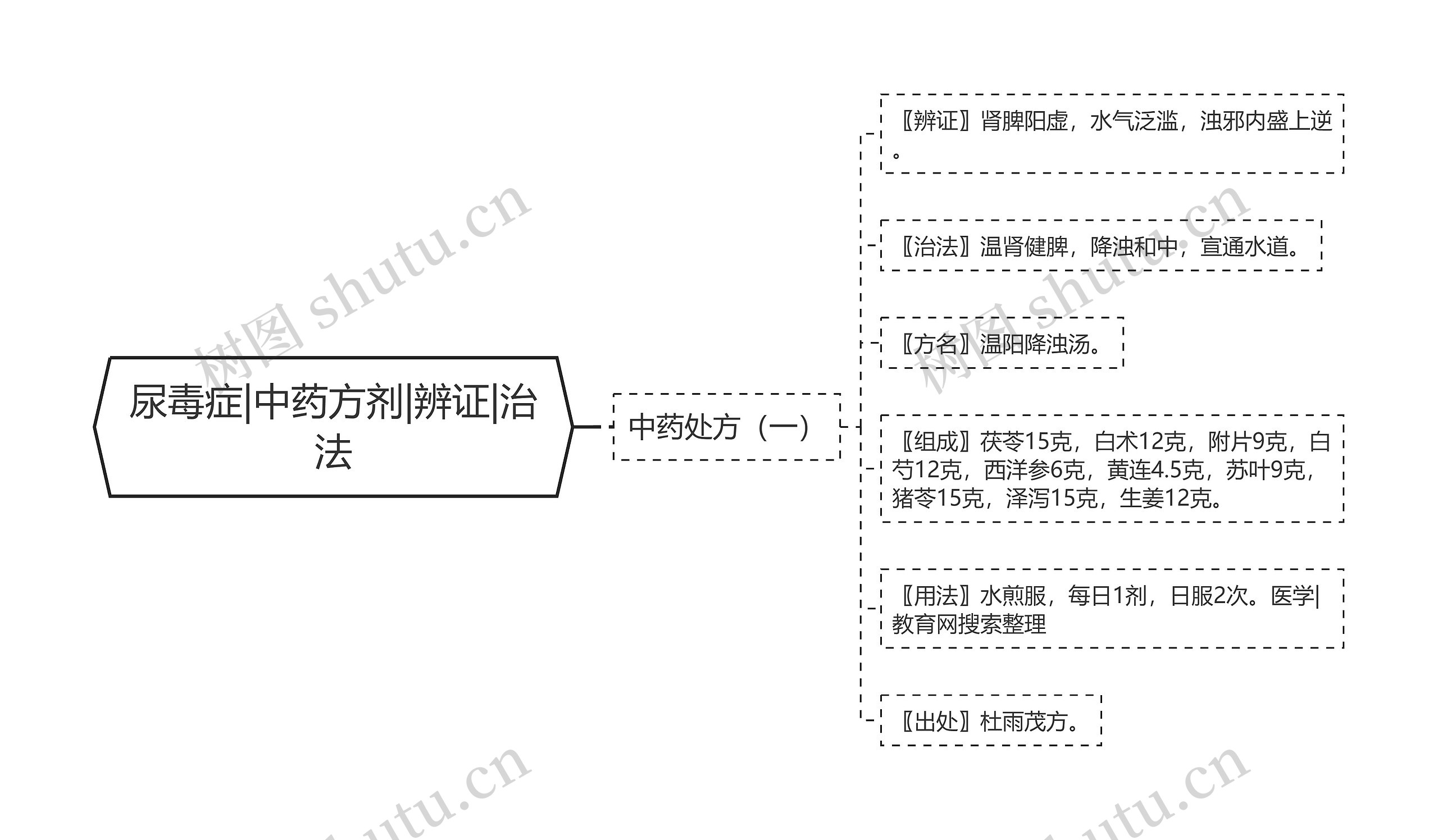 尿毒症|中药方剂|辨证|治法思维导图